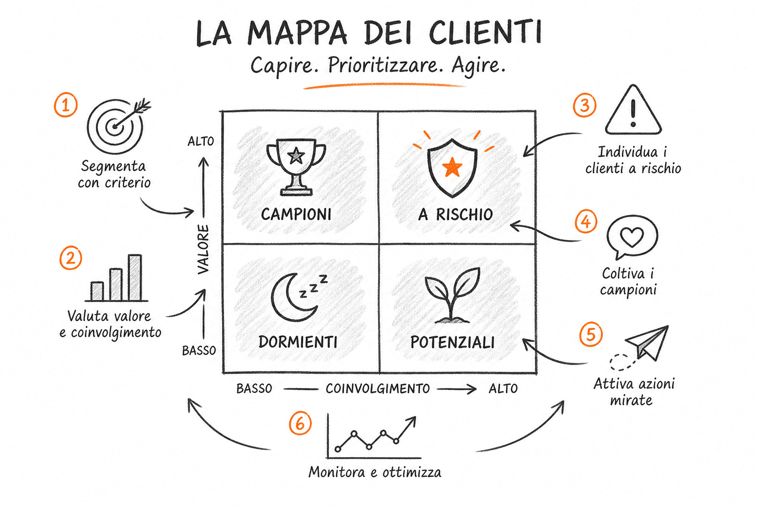 Mappa dei segmenti RFM con campioni, clienti a rischio e dormienti per pianificare azioni di marketing mirate