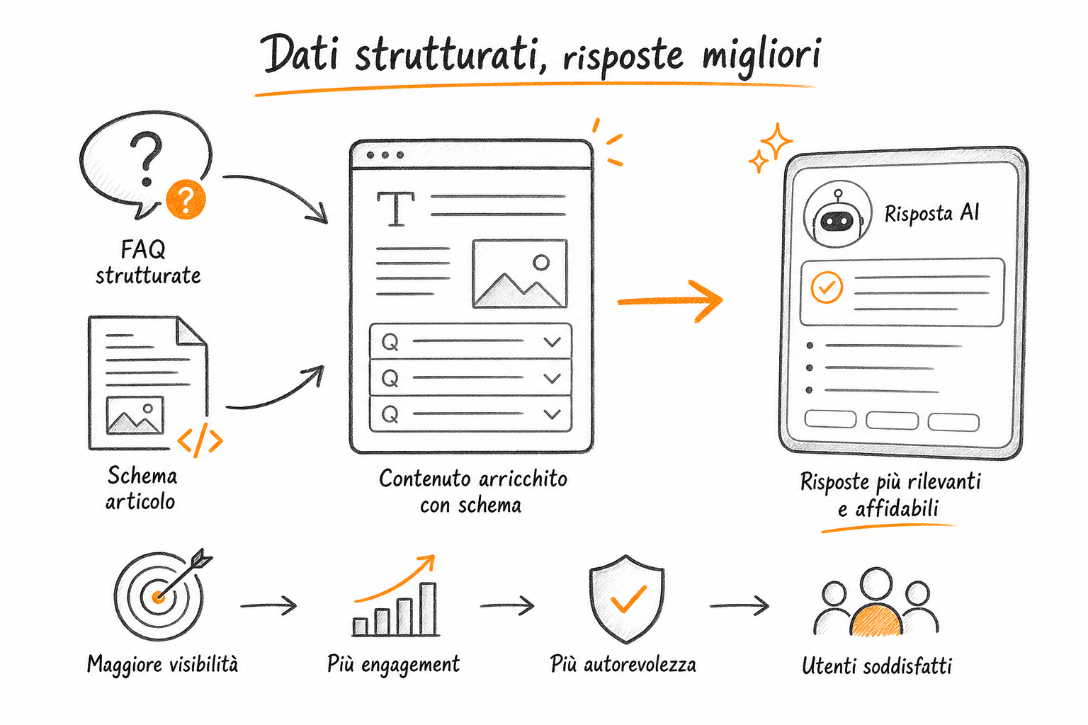 Schema FAQPage e Article come dati strutturati per AI search con icone e connessioni verso risposte generative