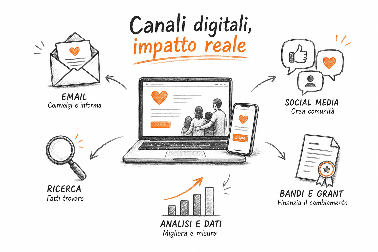 Canali digitali agevolati per il marketing per non profit: email, social, ricerca organica e Ad Grants