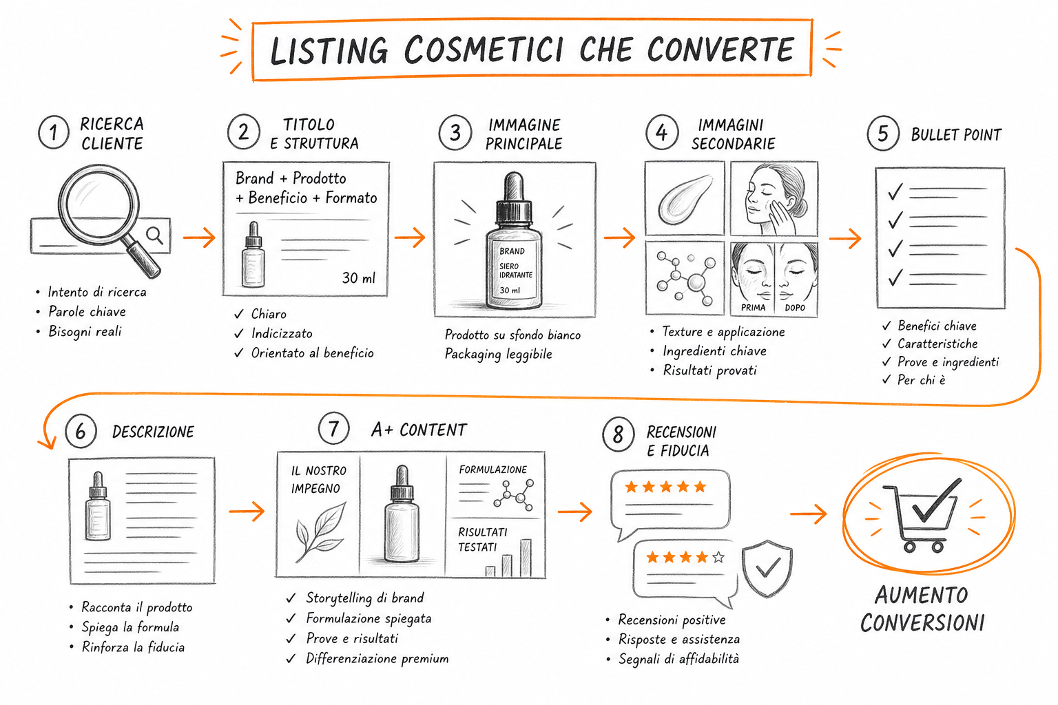 Struttura di un listing cosmetici su Amazon con A+ content, immagini professionali e titolo ottimizzato.
