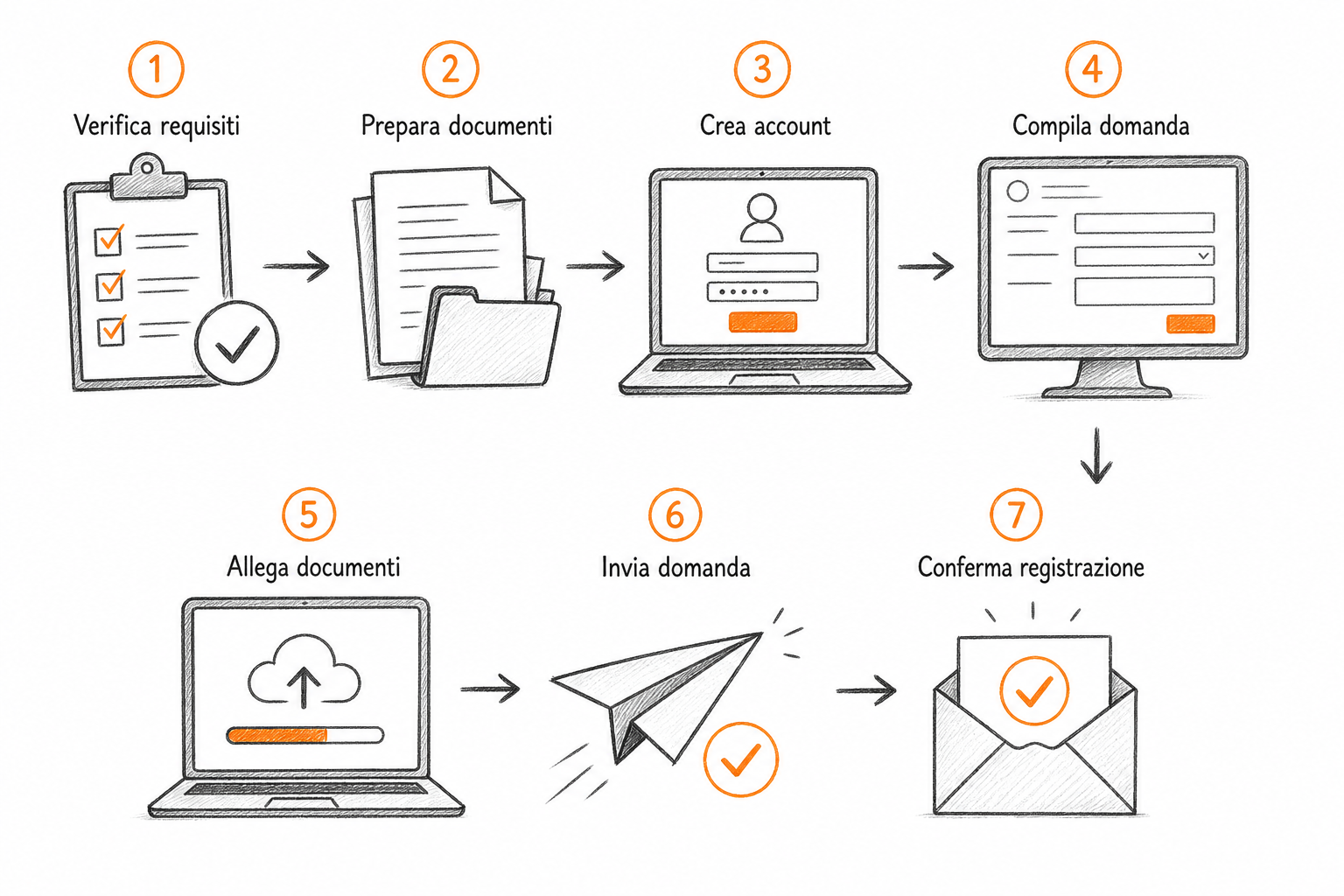 Schema del processo di domanda per Google Ad Grants: dalla registrazione TechSoup all'attivazione dell'account Google Ads per non profit.