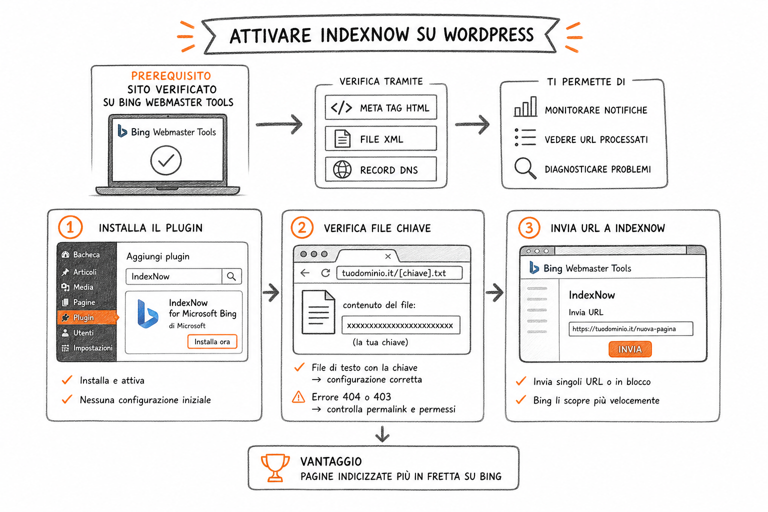Procedura di attivazione IndexNow su WordPress con chiave di autenticazione e verifica file, guida pratica