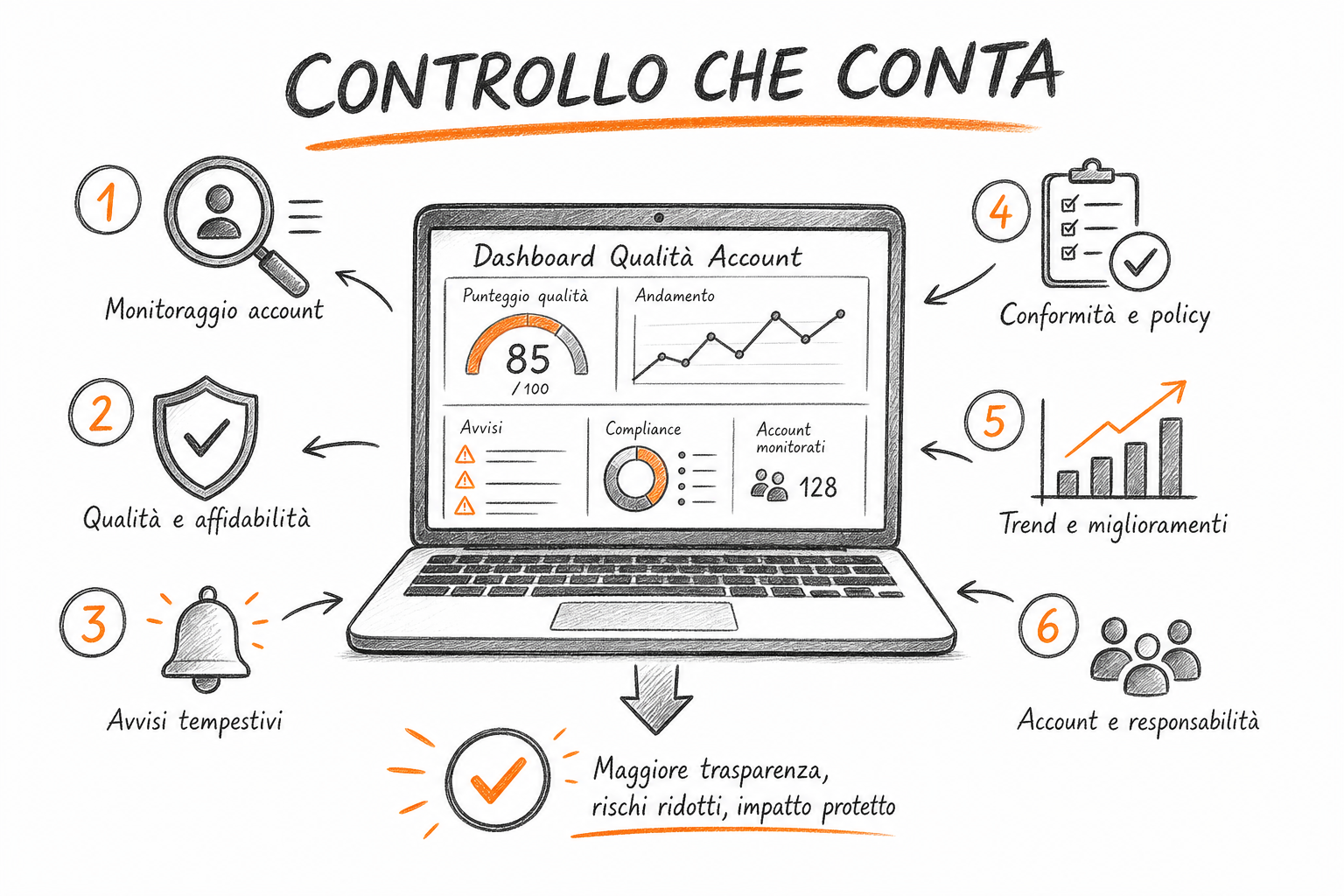 Monitoraggio dei requisiti operativi di un account Google Ad Grants: CTR, qualità parole chiave e tracciamento conversioni per non profit.