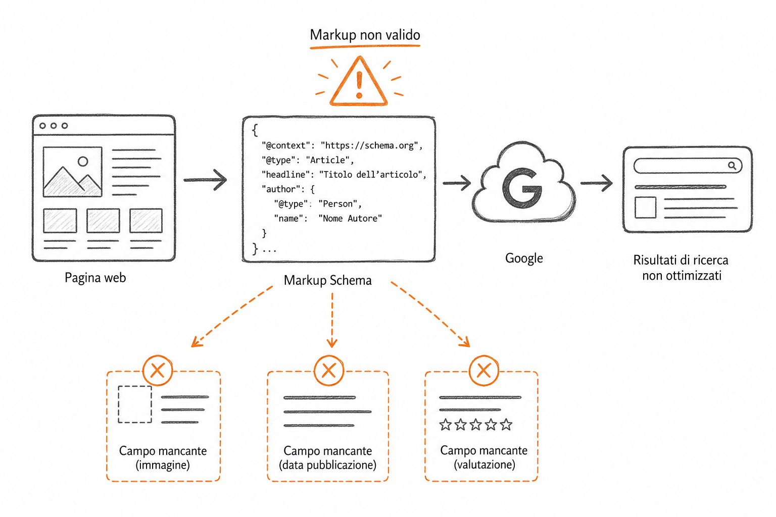 Errori comuni nei dati strutturati per AI search: schema duplicati, campi mancanti e markup incoerente col contenuto