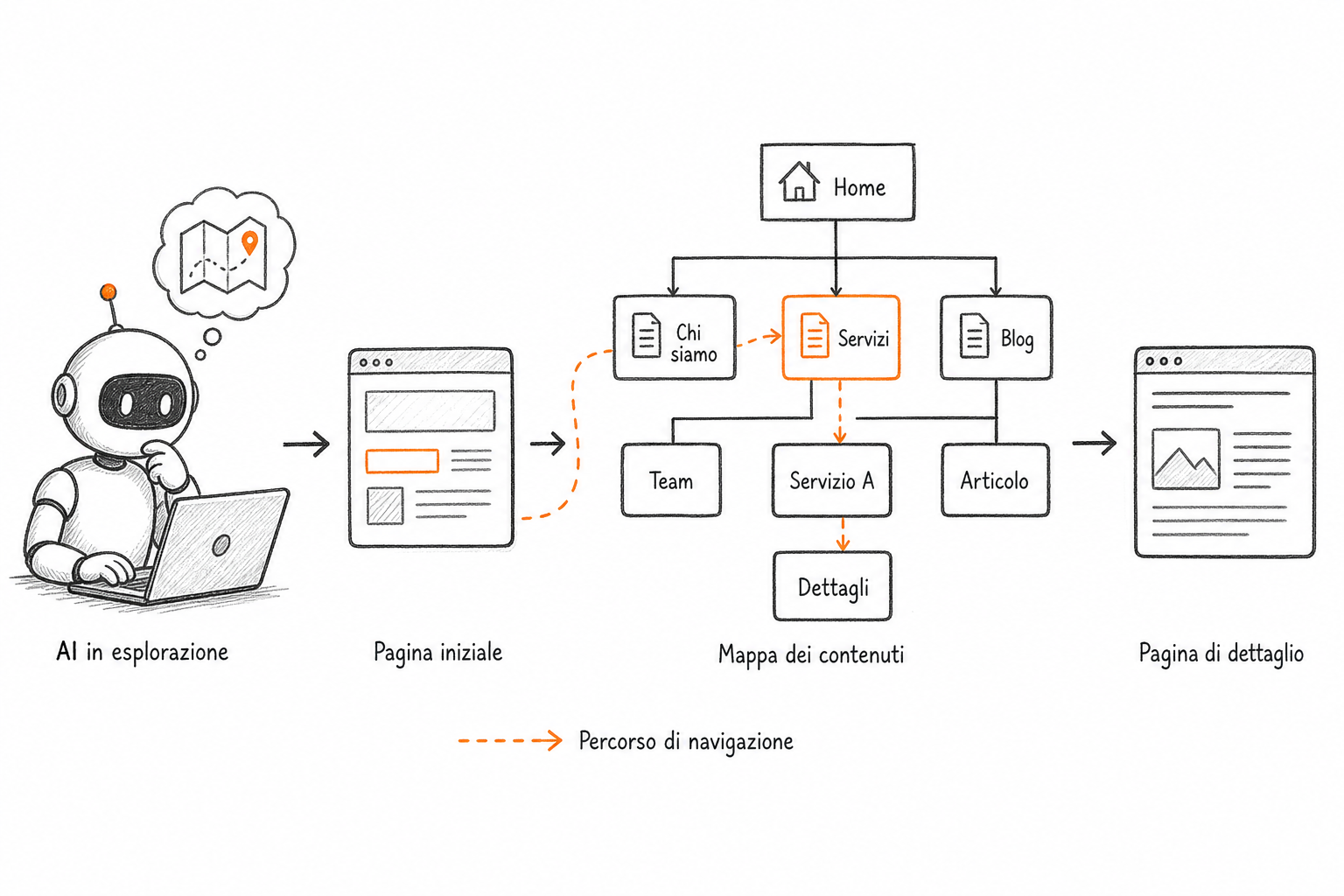 Schema concettuale del file llms.txt come mappa di navigazione per i modelli AI tra i contenuti di un sito web.