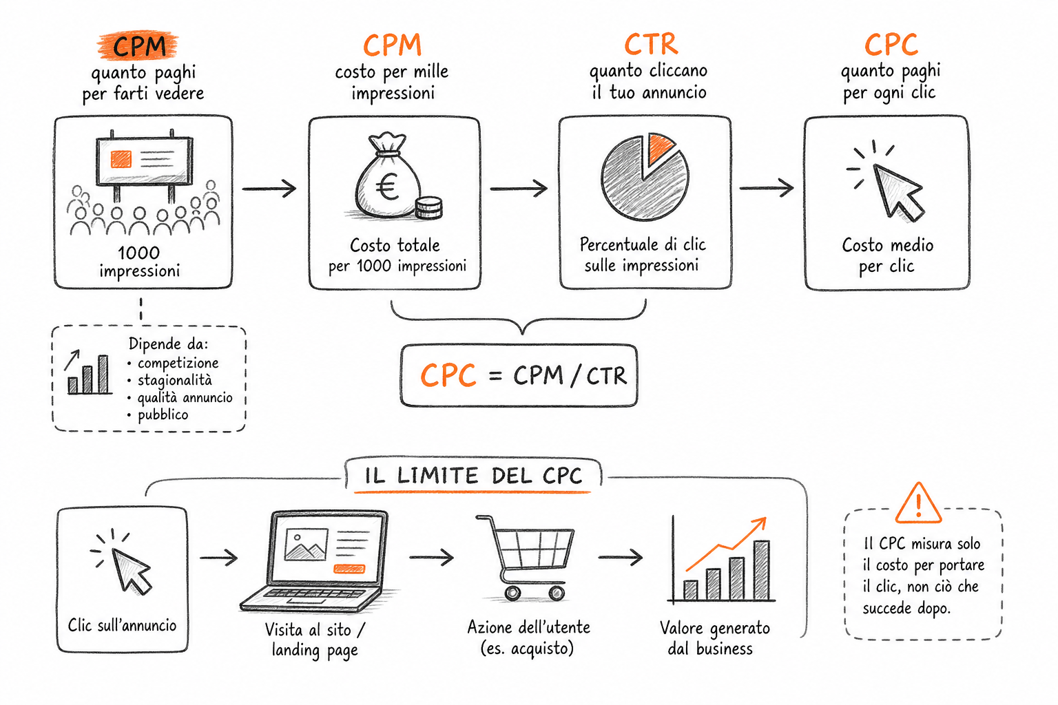 Schema concettuale delle metriche advertising CPM e CPC come voci di costo nell'asta pubblicitaria digitale.