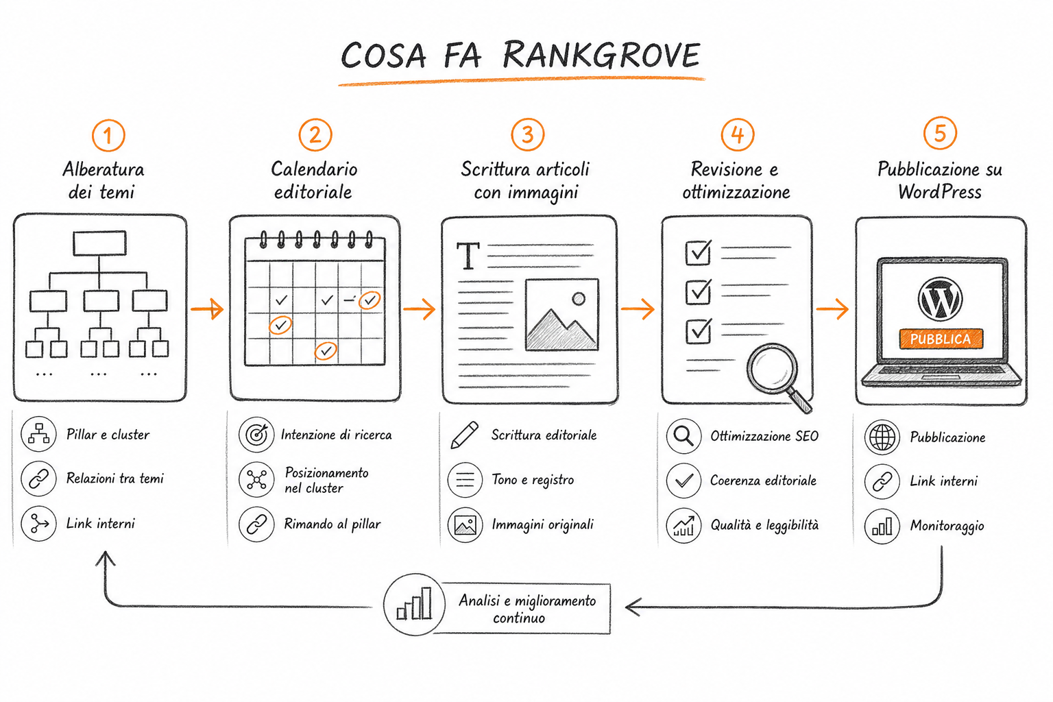 Alberatura tematica e calendario editoriale di RankGrove, il tool Delion per il blog aziendale SEO.