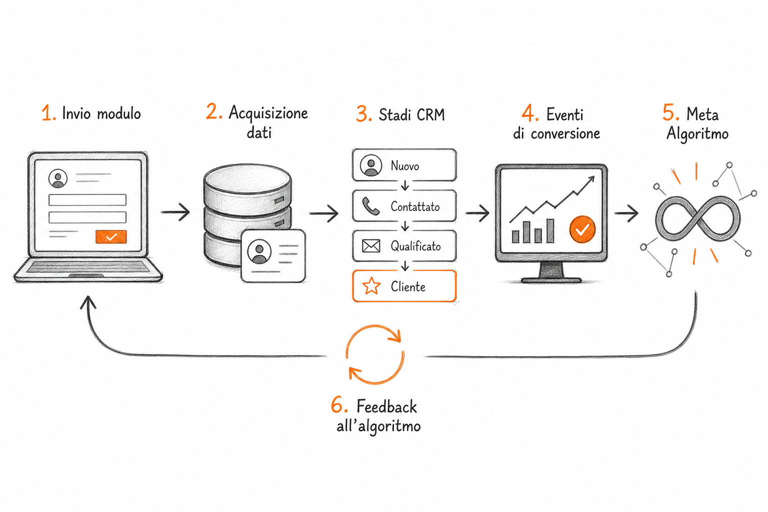 Schema della catena dati tra modulo Meta, CRM e Conversions API per ottimizzare campagne sul valore del lead