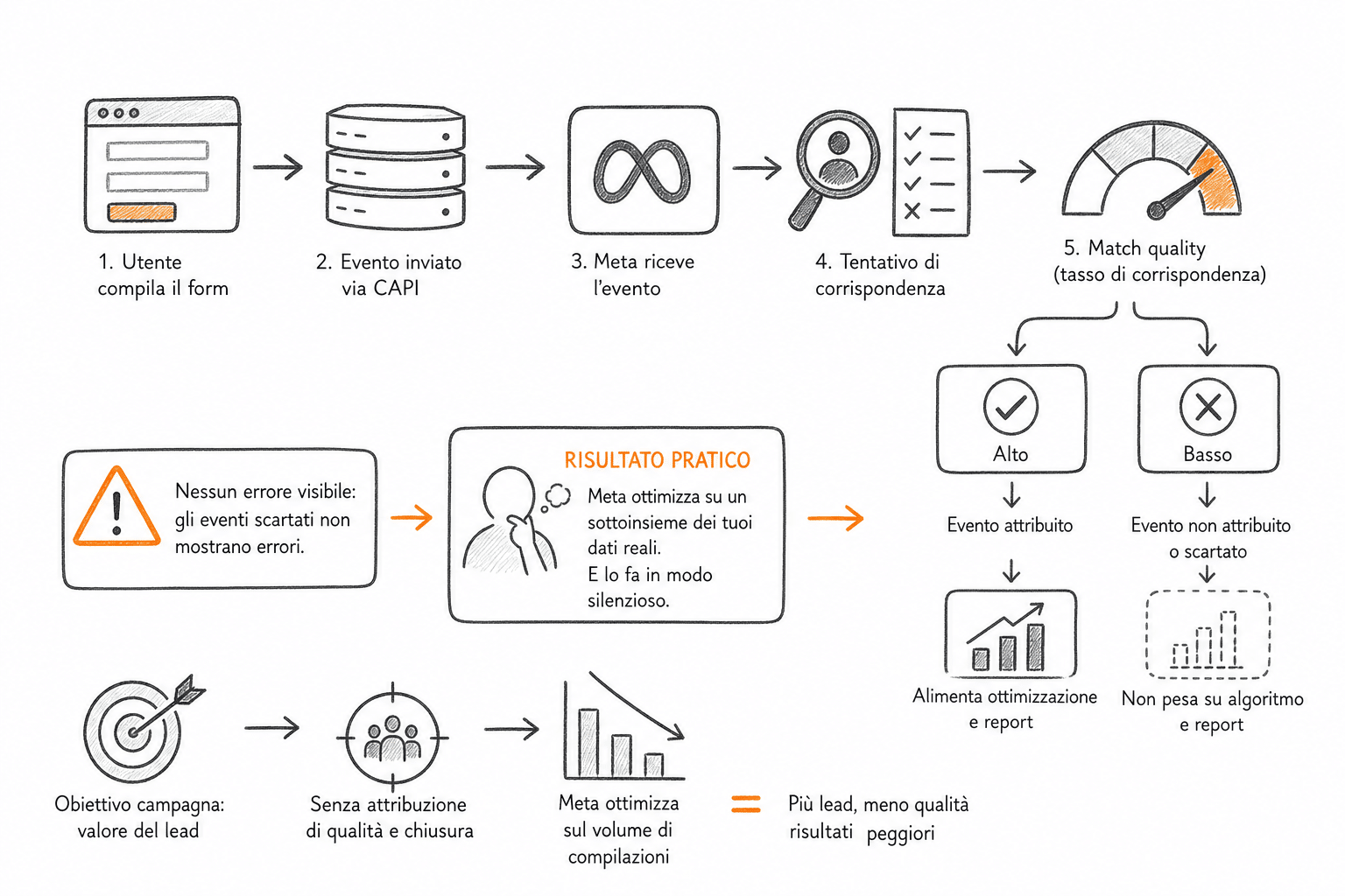 Concetto di qualità dei dati Conversions API con indicatore di match rate e flusso di segnali dal CRM verso Meta Ads.