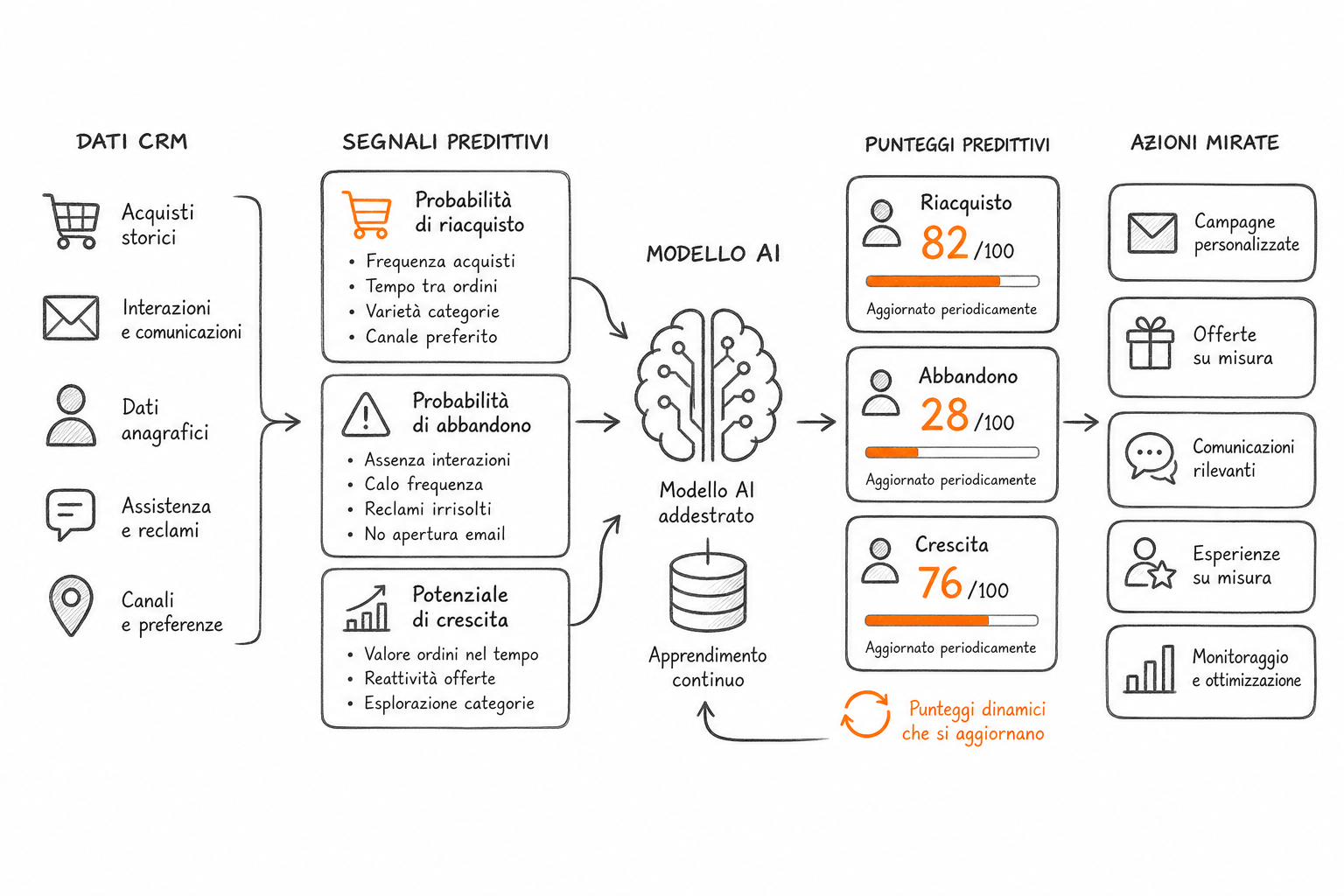 Segmentazione predittiva AI per CRM: modello a punteggi che classifica clienti per comportamento futuro e retention.