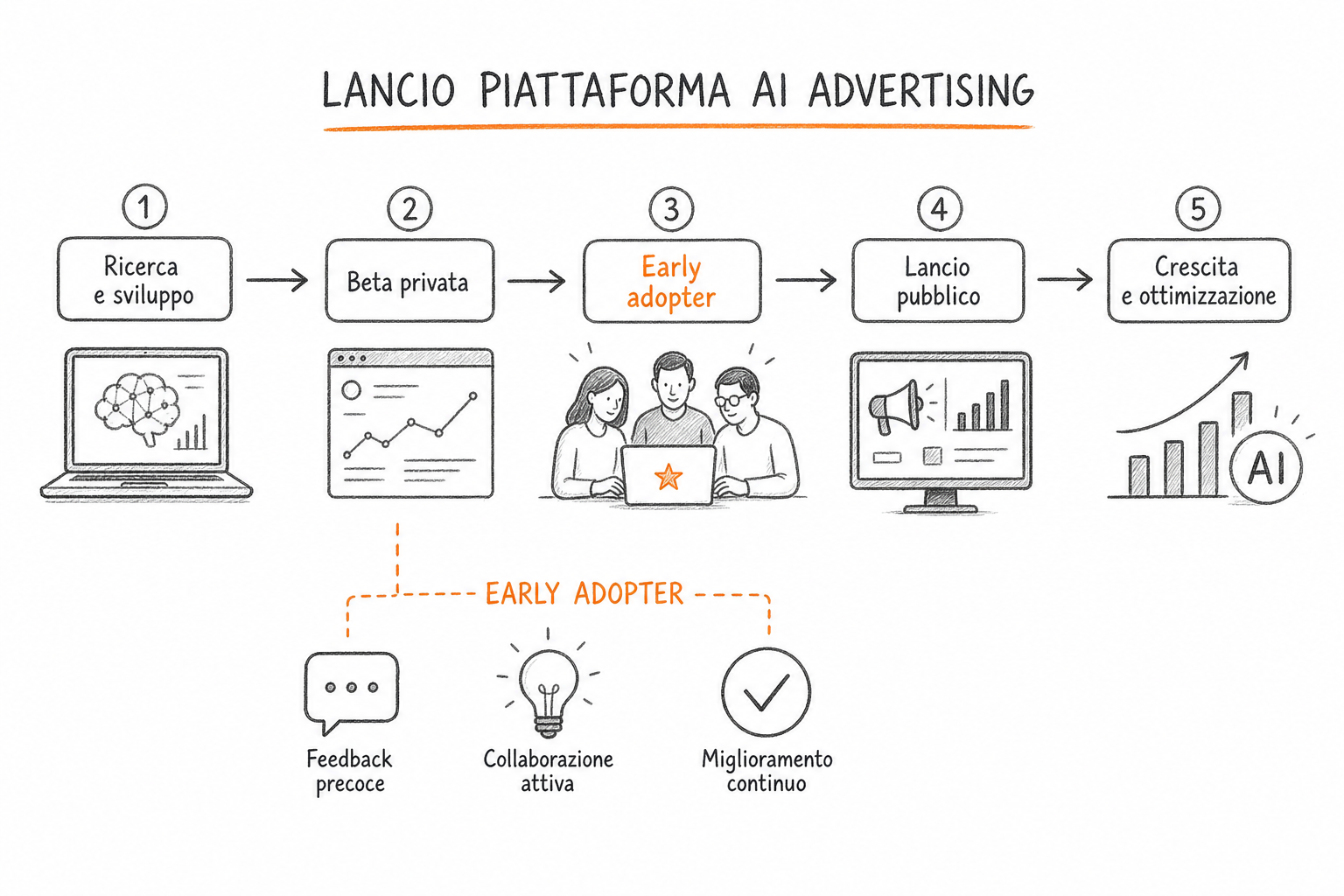 Linea temporale del lancio della pubblicit&agrave; su ChatGPT, con concetto di first-mover per PMI italiane nel 2026.