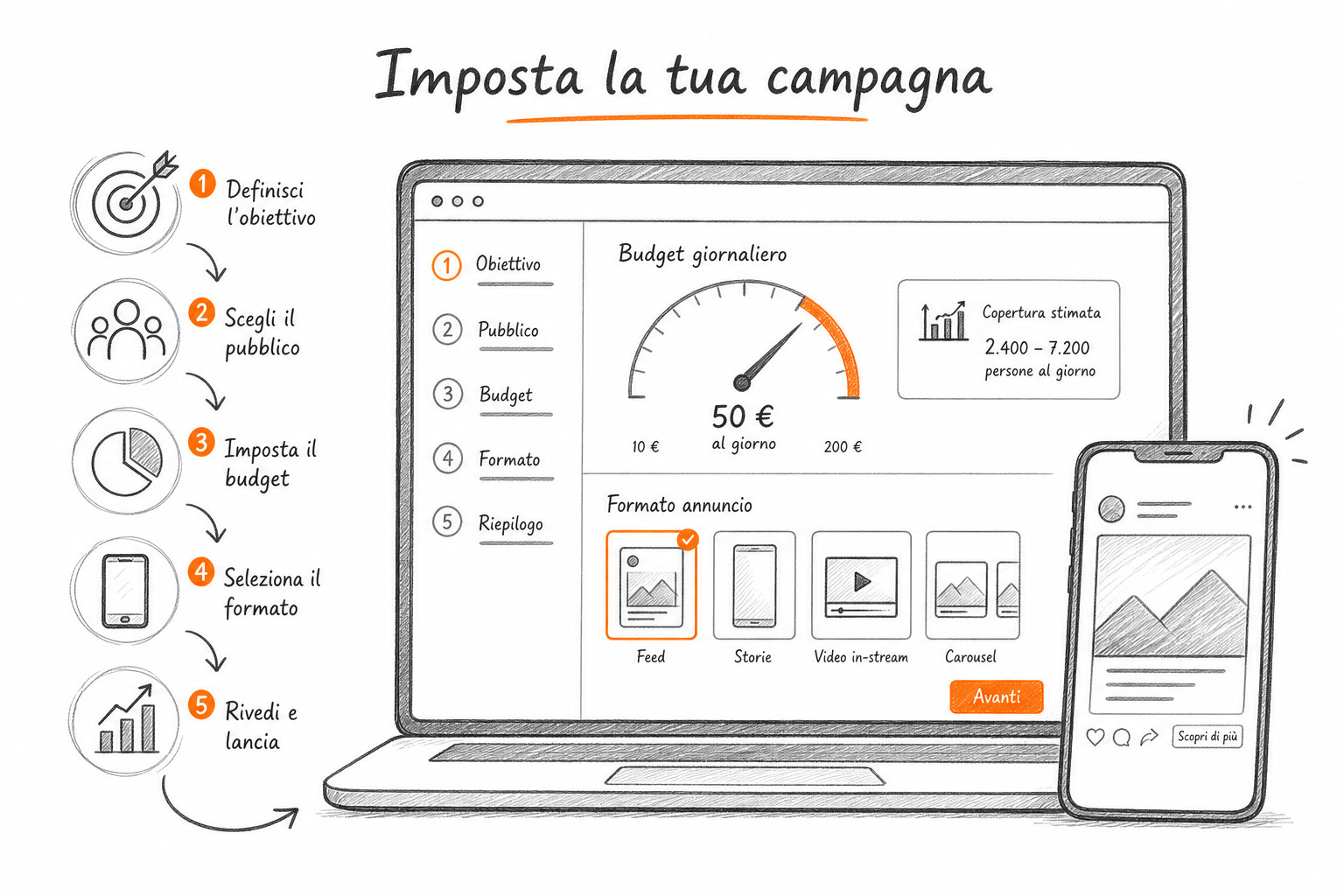 Concept di setup campagna ChatGPT Ads con selezione budget, tipo offerta e formato chat card