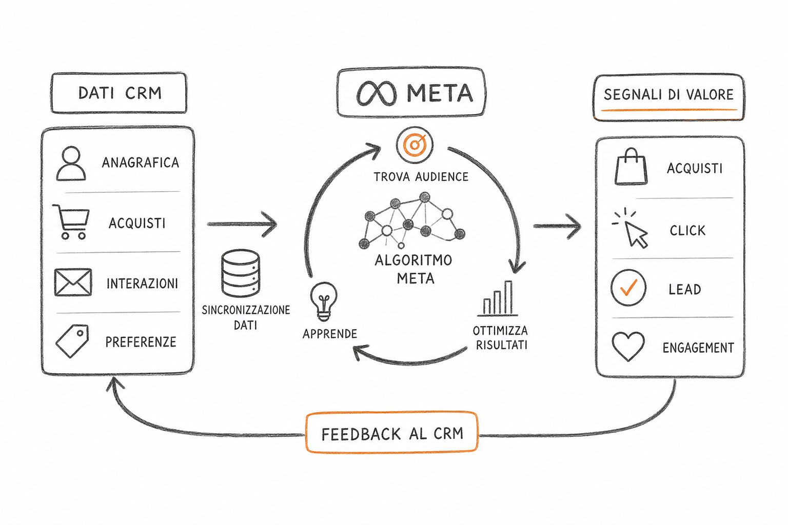 Diagramma del flusso dati CRM verso Meta Ads per l ottimizzazione a valore tramite Conversions API.