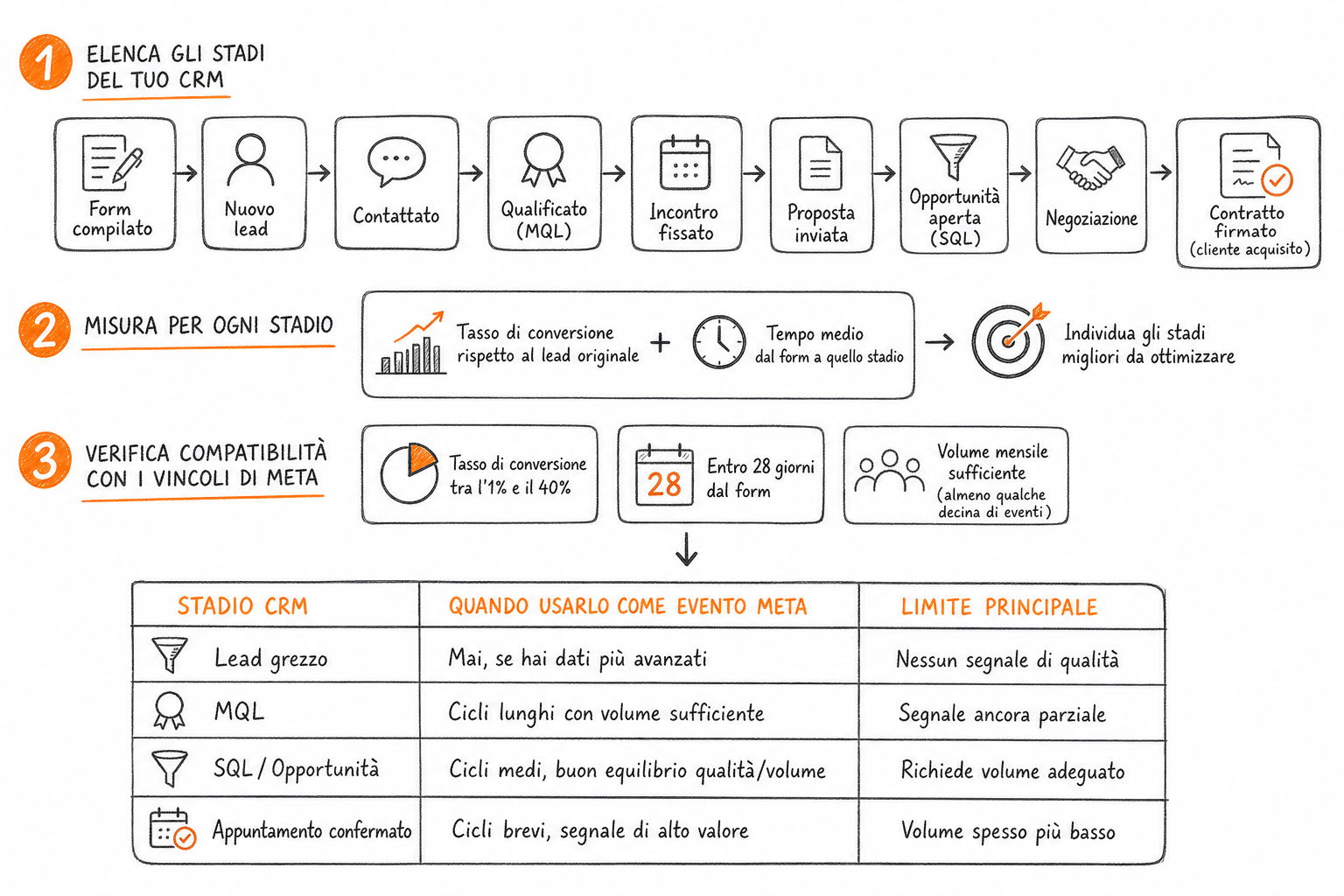 Schema di mappatura degli stadi CRM sugli eventi Meta Ads per scegliere il giusto evento di ottimizzazione