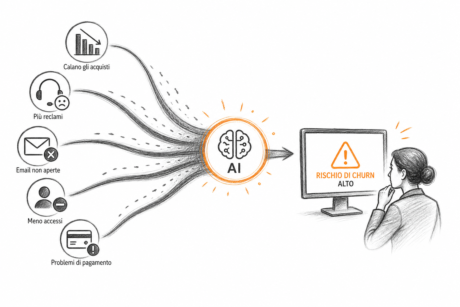 Churn prediction con AI per CRM: segnali di rischio abbandono cliente aggregati in sistema di allerta predittiva.