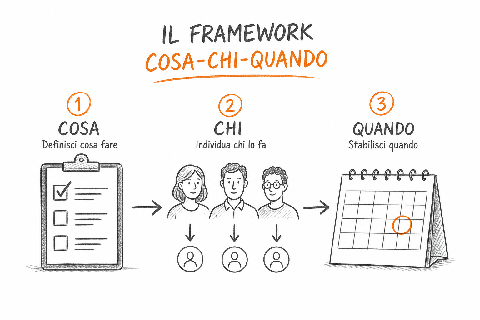 Schema del metodo cosa chi quando per costruire context hints efficaci nelle ChatGPT Ads.