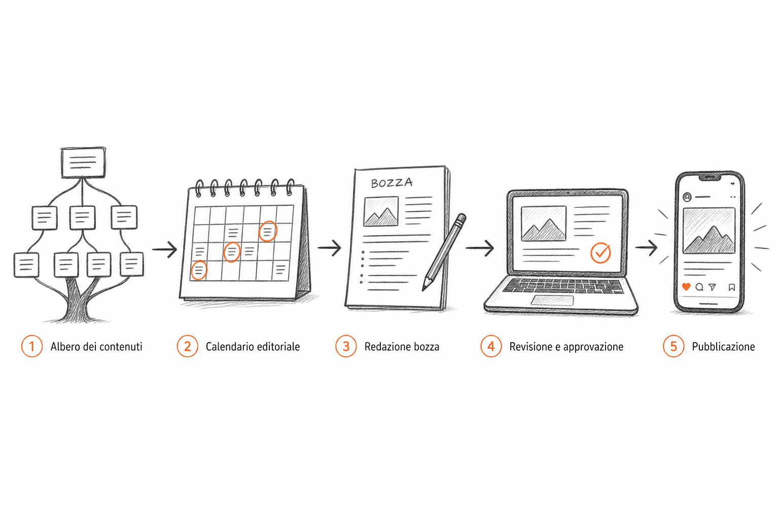Schema del processo scalabile per la produzione di blog aziendale in un'agenzia di marketing con più clienti