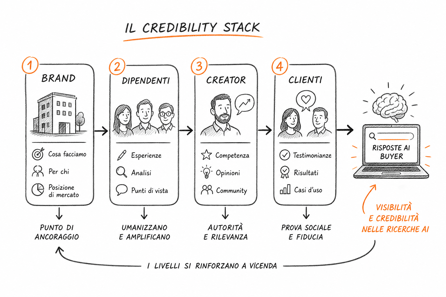 Il credibility stack LinkedIn per la visibilità AI B2B: brand, dipendenti, creator e clienti come livelli di autorità.