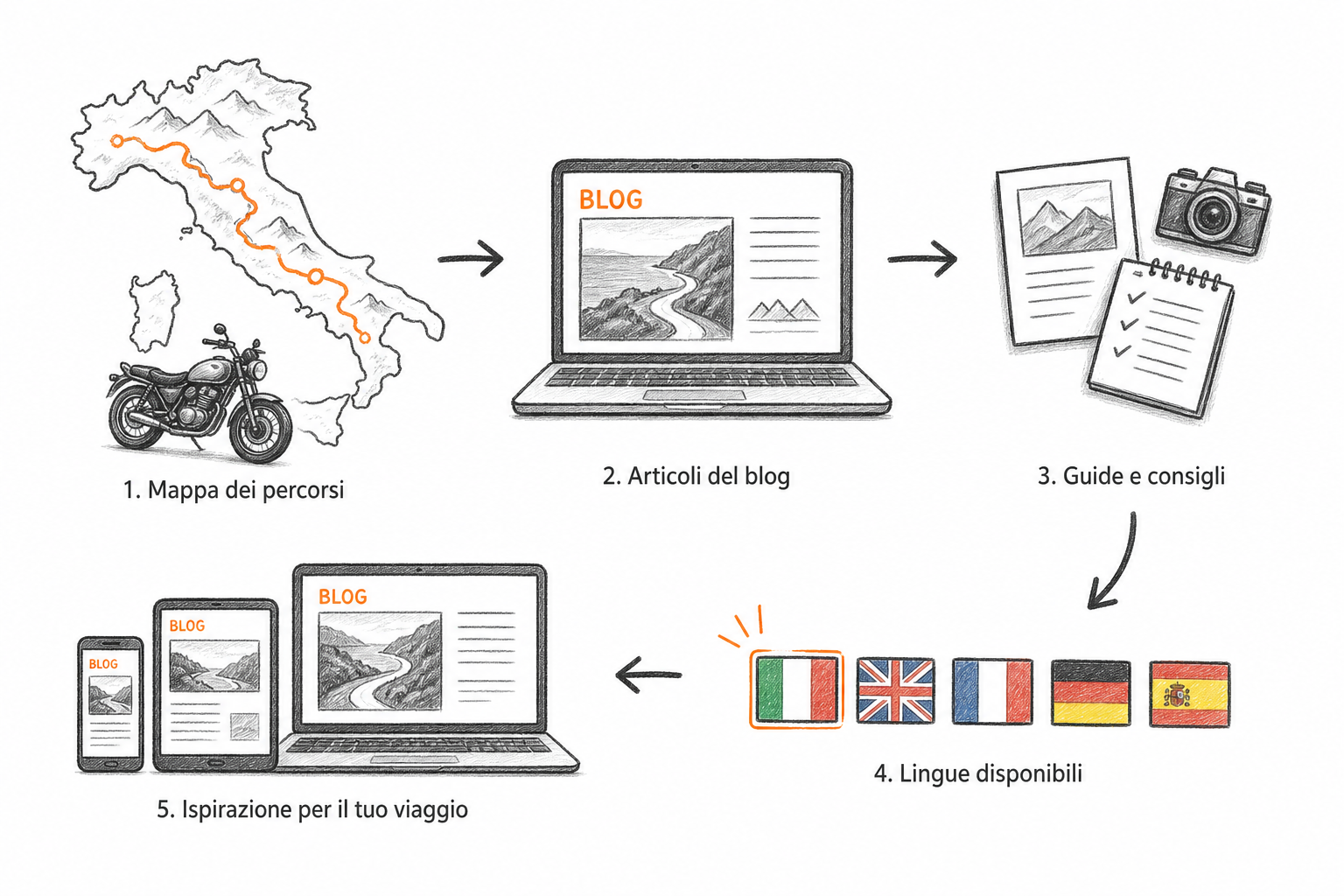 Content marketing per noleggio moto con itinerari in lingua straniera per turisti internazionali in Italia.