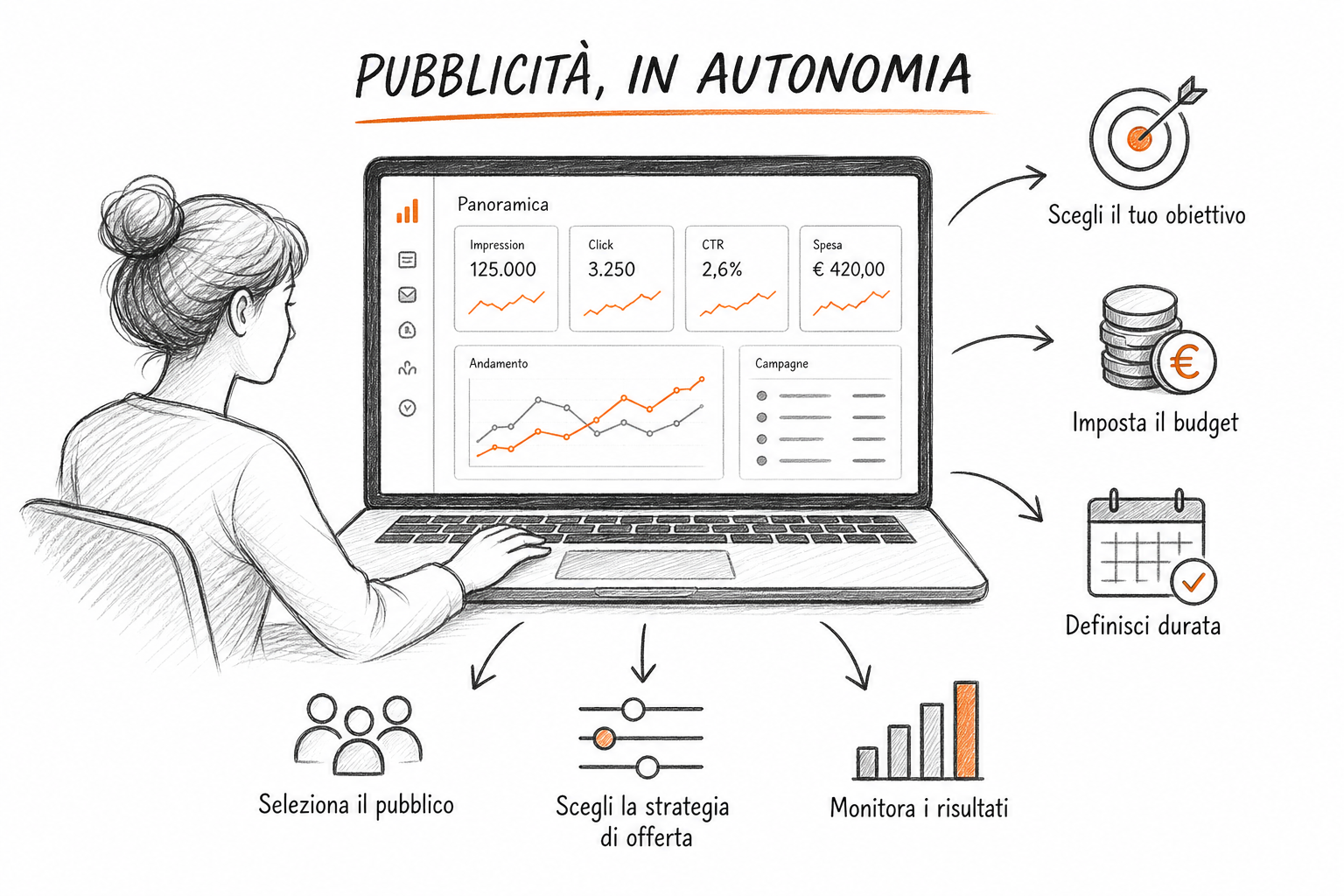 Dashboard self-serve per acquistare pubblicit&agrave; su ChatGPT con strategie d'offerta CPM, CPC e oCPC visibili.