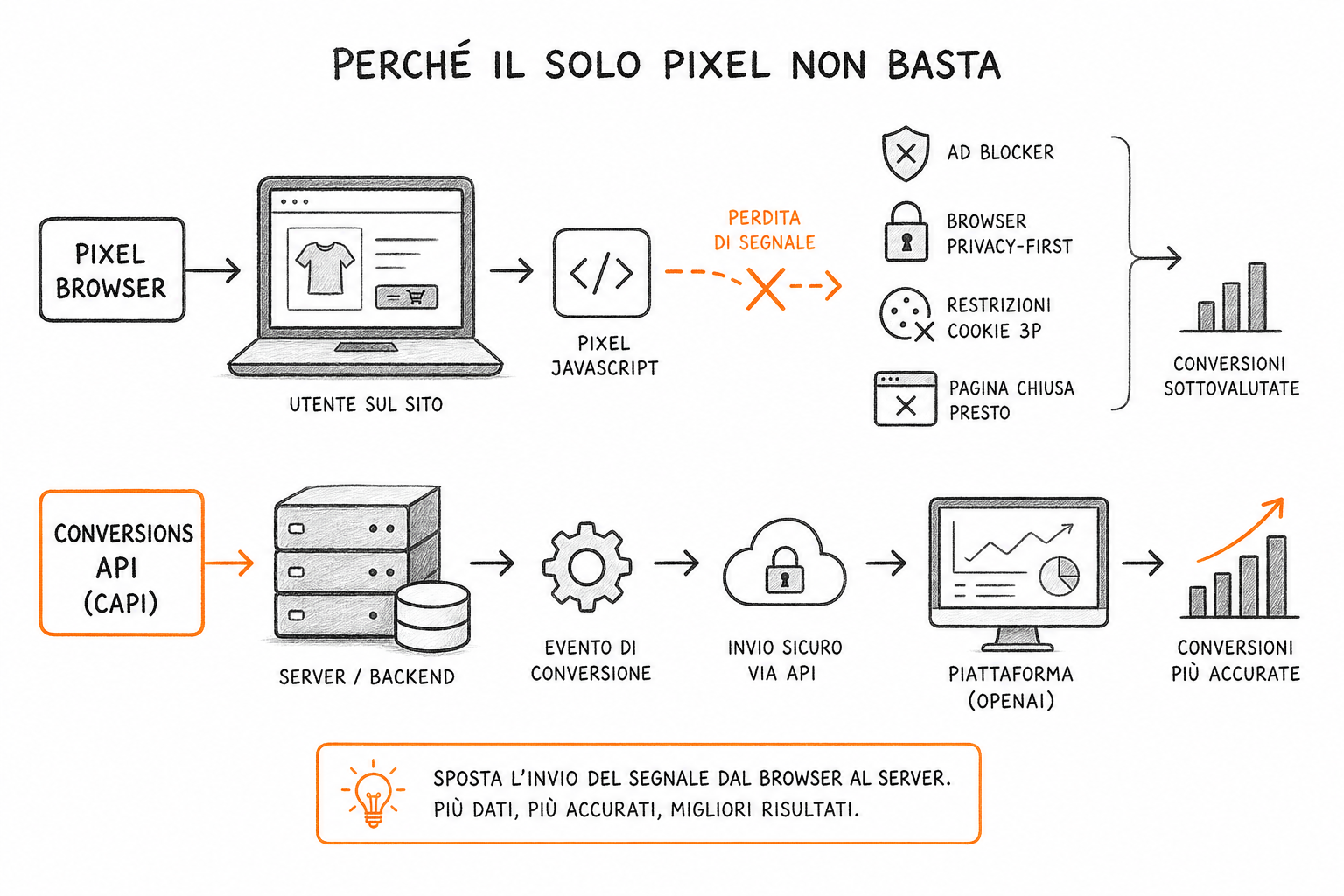 Schema della Conversions API per il tracciamento ChatGPT Ads lato server, resistente ad blocker e restrizioni cookie.