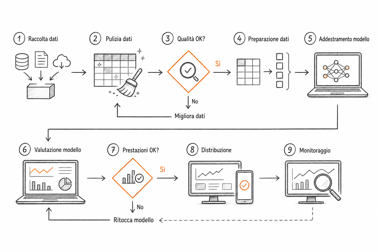 Diagramma del workflow operativo AI e dati per business intelligence in una PMI con fasi e controlli decisionali.
