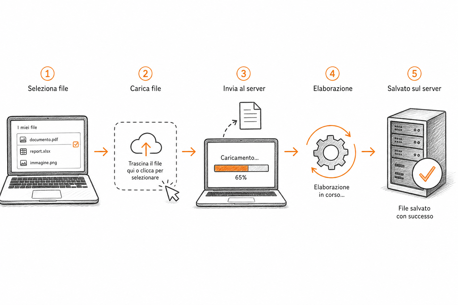 Processo di implementazione del file llms.txt su WordPress con passaggi dalla creazione al caricamento sul server.