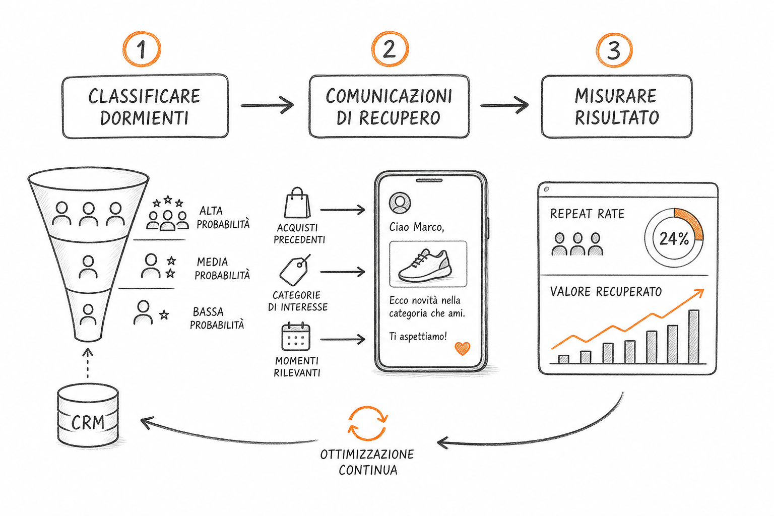 Recupero clienti dormienti con AI e CRM: percorso di riattivazione personalizzato basato su storico acquisti e retention.