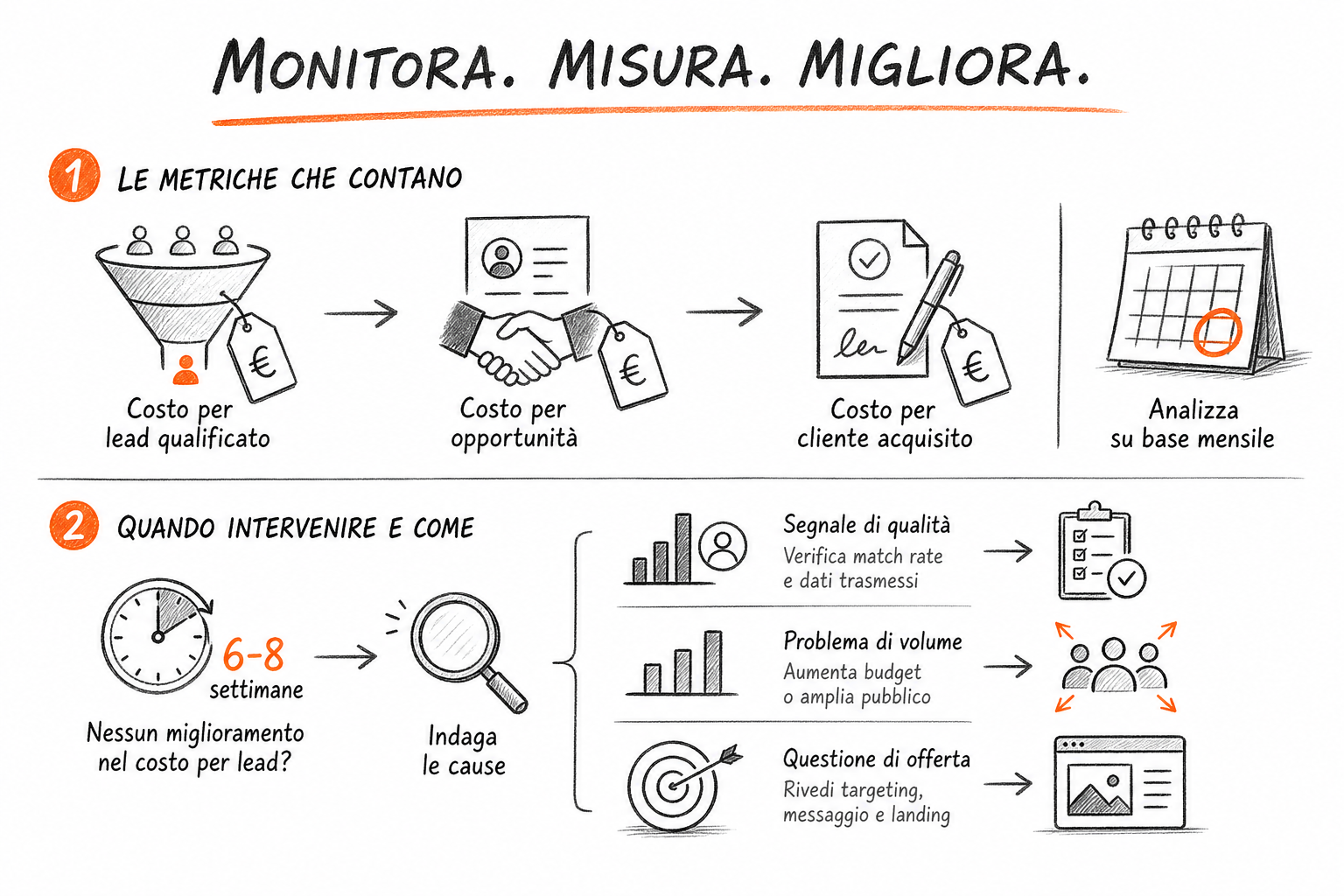 Dashboard con metriche chiave per monitorare il costo per lead qualificato e opportunità nelle campagne Meta Ads CRM