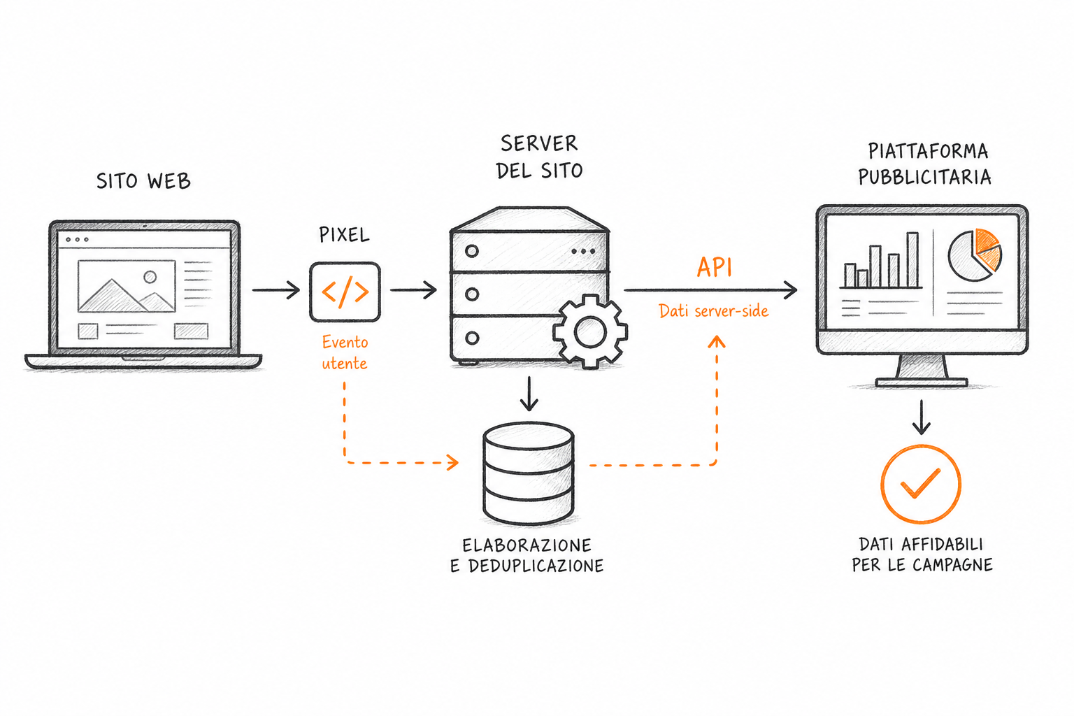 Schema di misurazione della pubblicit&agrave; su ChatGPT con pixel lato browser e Conversions API lato server.