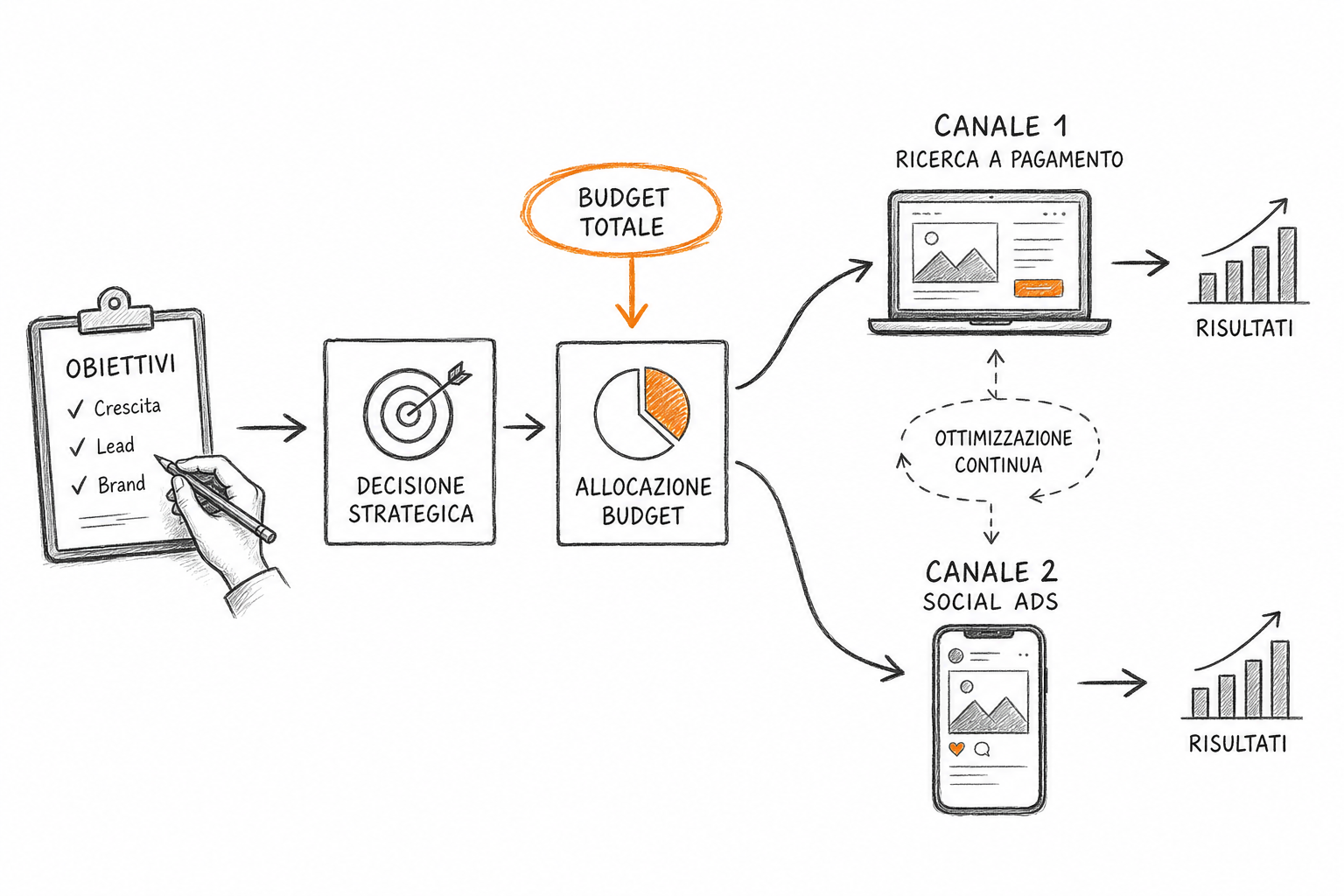 Mappa decisionale per scegliere tra ChatGPT Ads e Google Ads in base alla maturità dell'account e agli obiettivi di marketing.