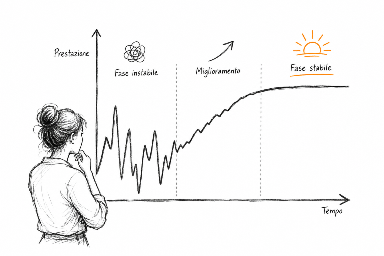Rappresentazione della fase di apprendimento nell ottimizzazione a valore Meta Ads nelle prime settimane di campagna.