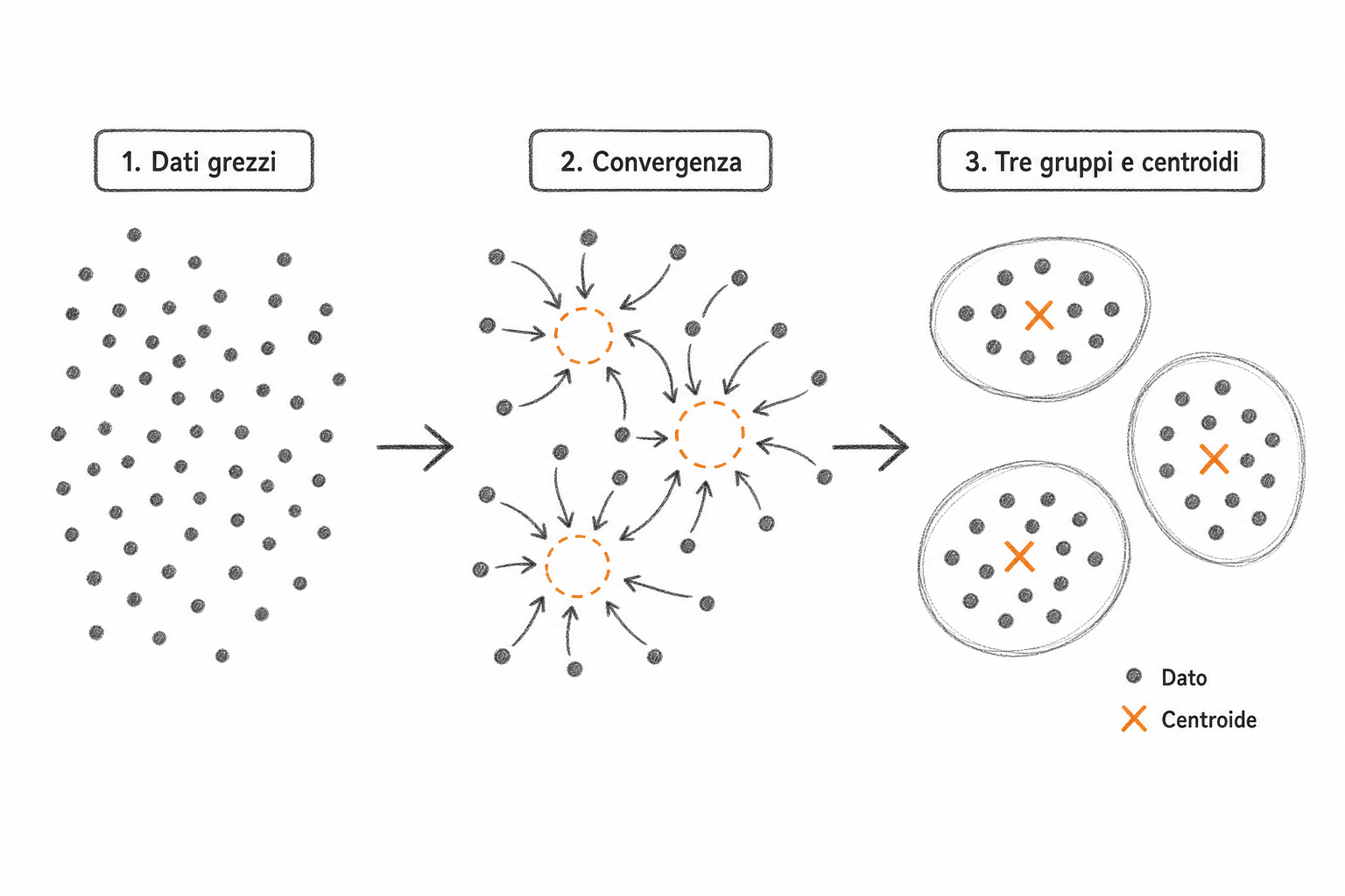 Schema concettuale del K-means per cluster analysis clienti: punti dati che convergono in gruppi distinti attorno ai centroidi.