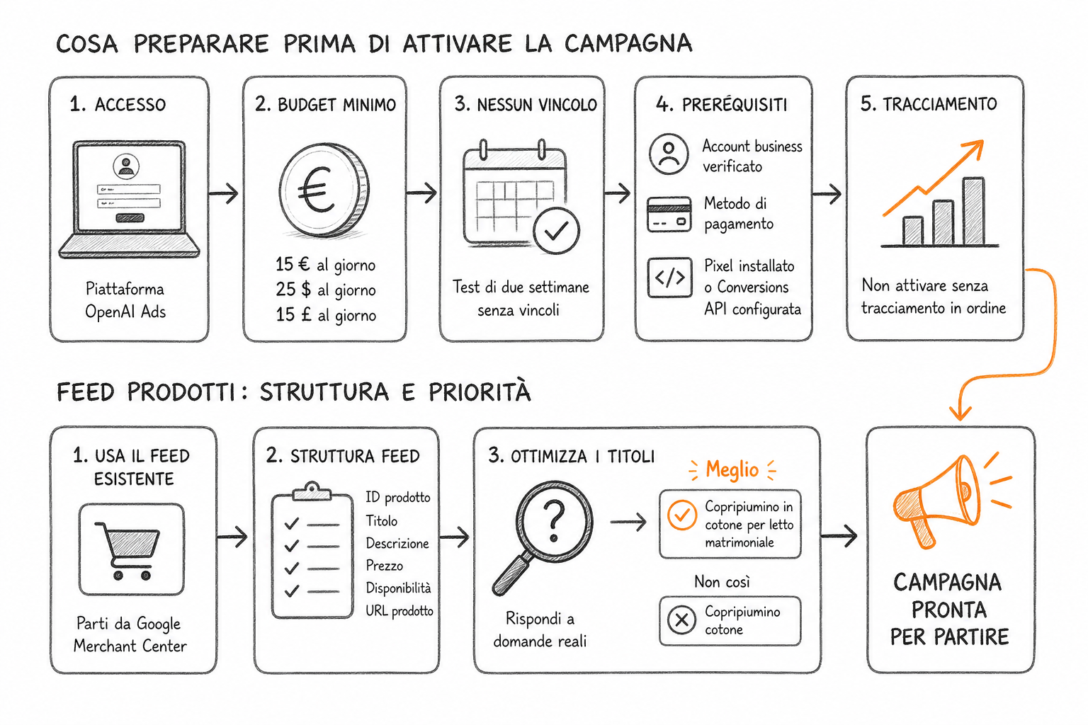 Setup ChatGPT Ads per ecommerce: struttura feed prodotti collegata alla piattaforma pubblicitaria OpenAI