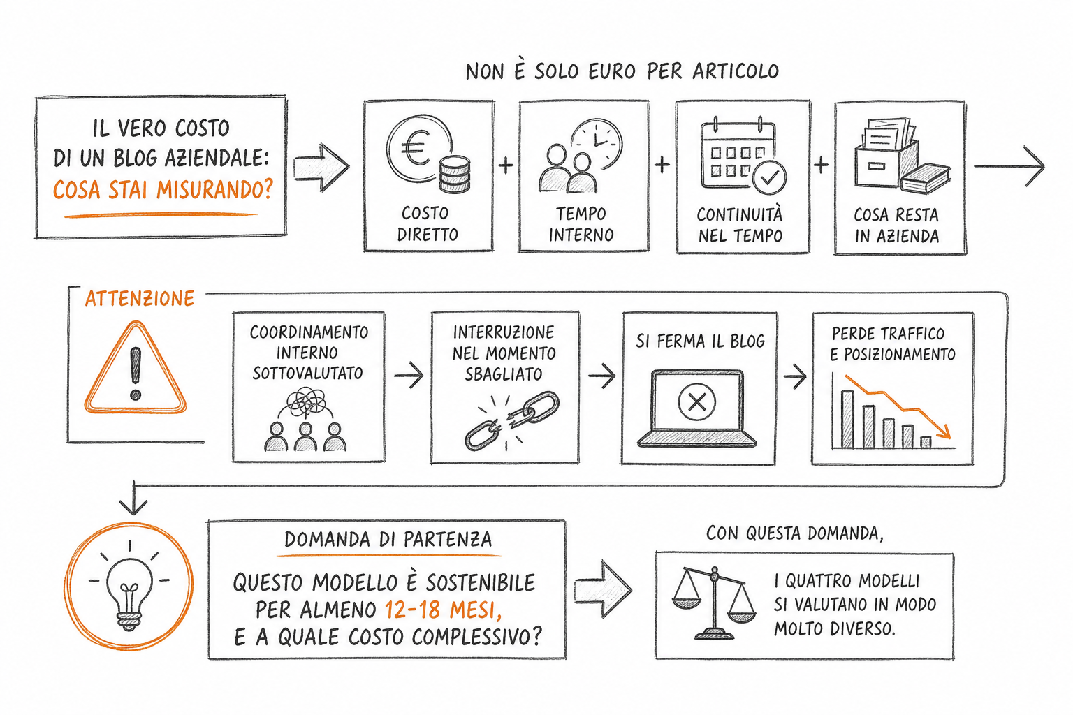 Schema concettuale dei quattro parametri per valutare quanto costa un blog aziendale: costo, tempo, continuità, valore residuo