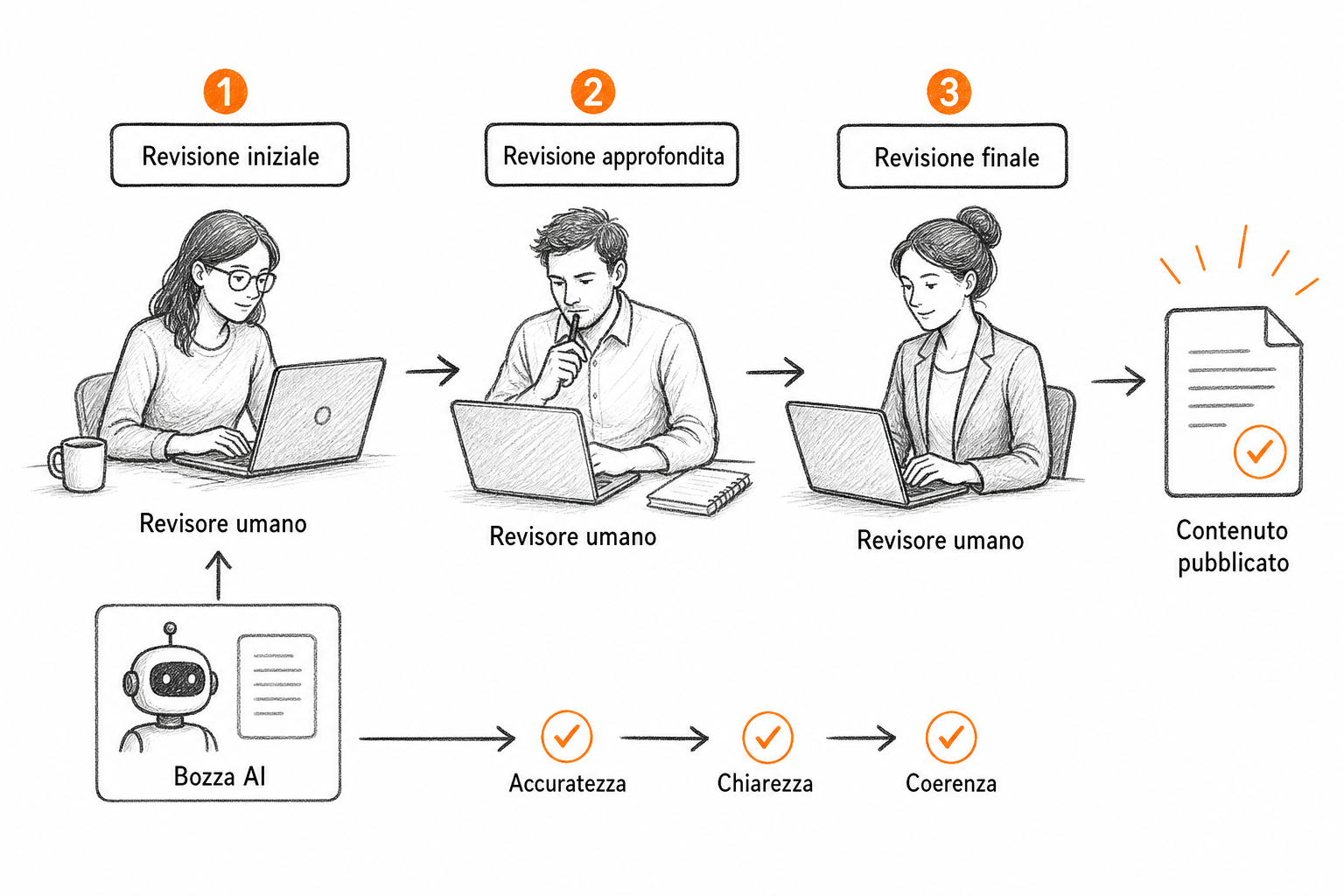 Schema del processo di revisione a tre livelli per l'approvazione dei contenuti generati dall'AI in azienda.