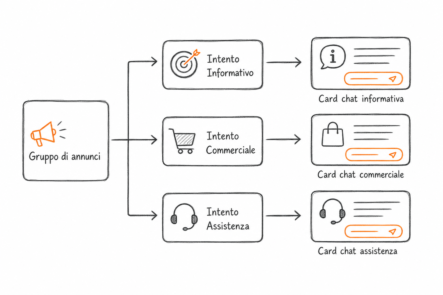 Schema degli ad group ChatGPT Ads ecommerce suddivisi per intento conversazionale con context hints e chat card.