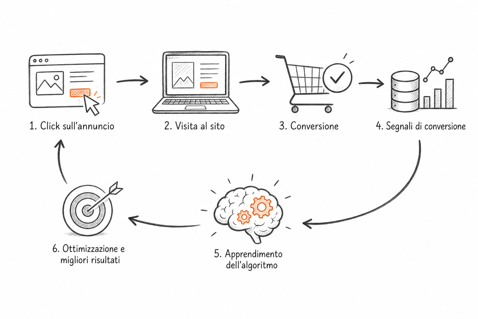 Schema del ciclo di ottimizzazione oCPC ChatGPT Ads tra clic, pixel, conversioni e apprendimento algoritmico.