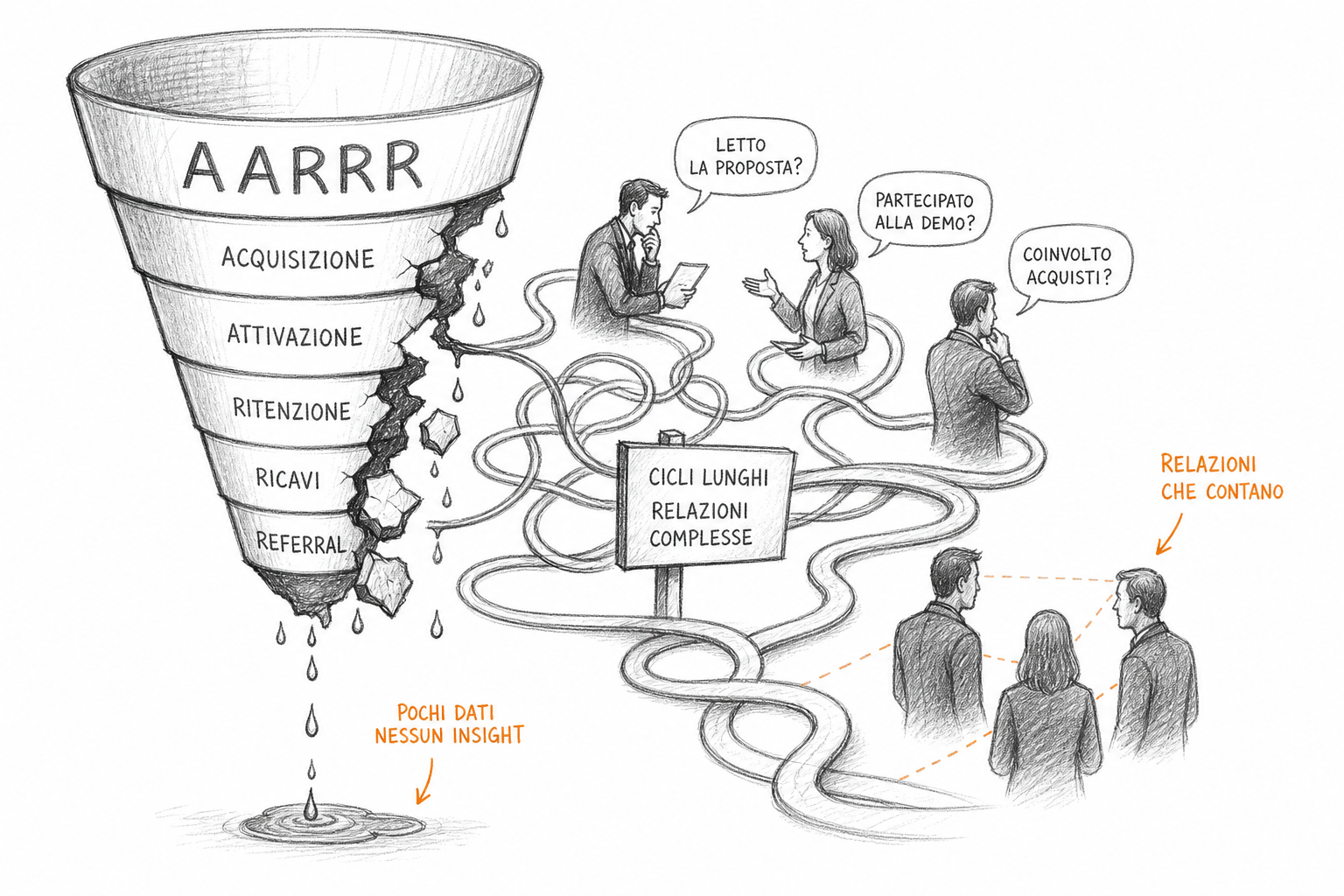 Concetto visivo di funnel interrotto nel growth marketing, simbolo dei limiti del framework AARRR in contesti complessi