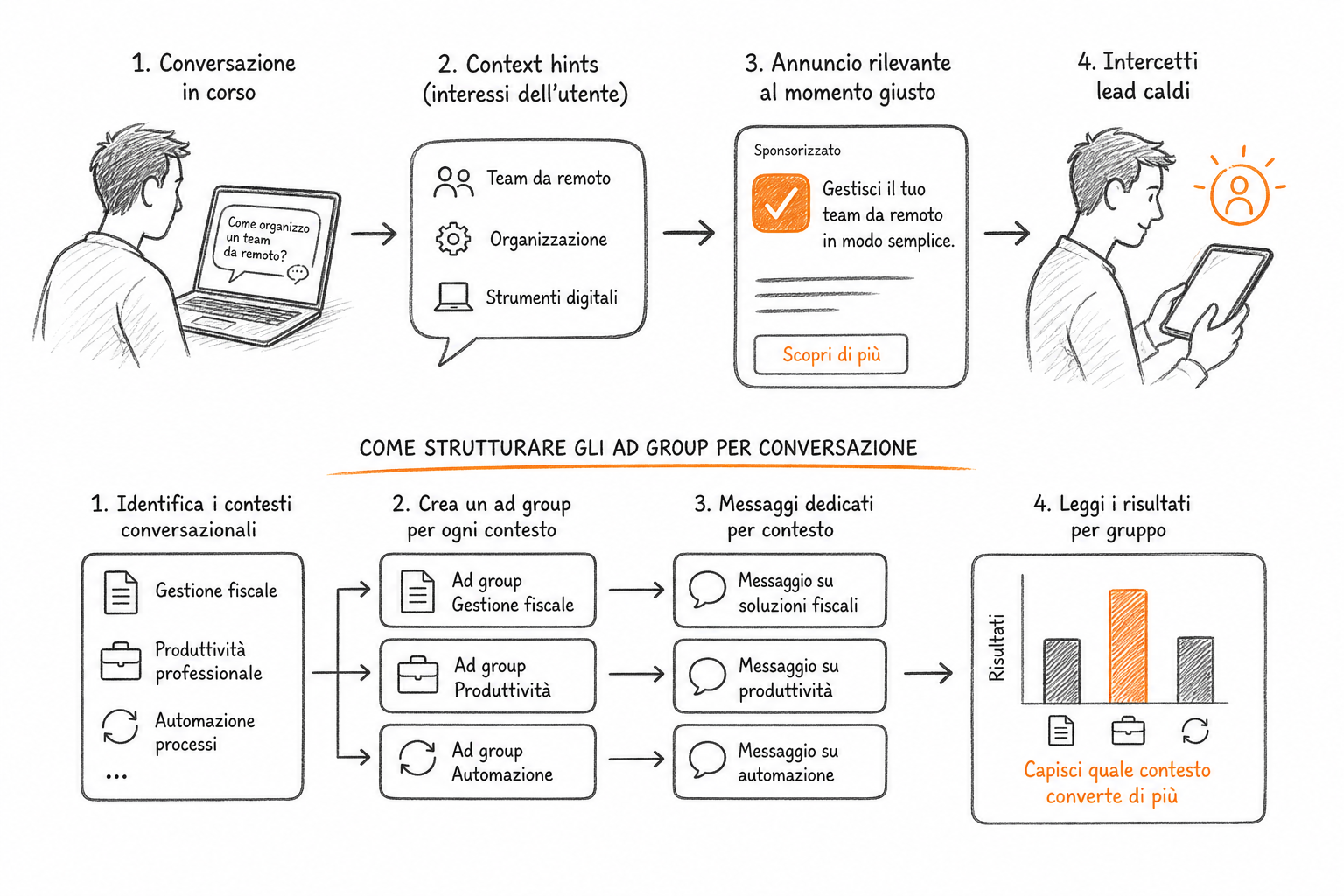 Schema dei context hints nelle ChatGPT Ads B2B: annuncio agganciato alla conversazione con intenzione di acquisto dichiarata.