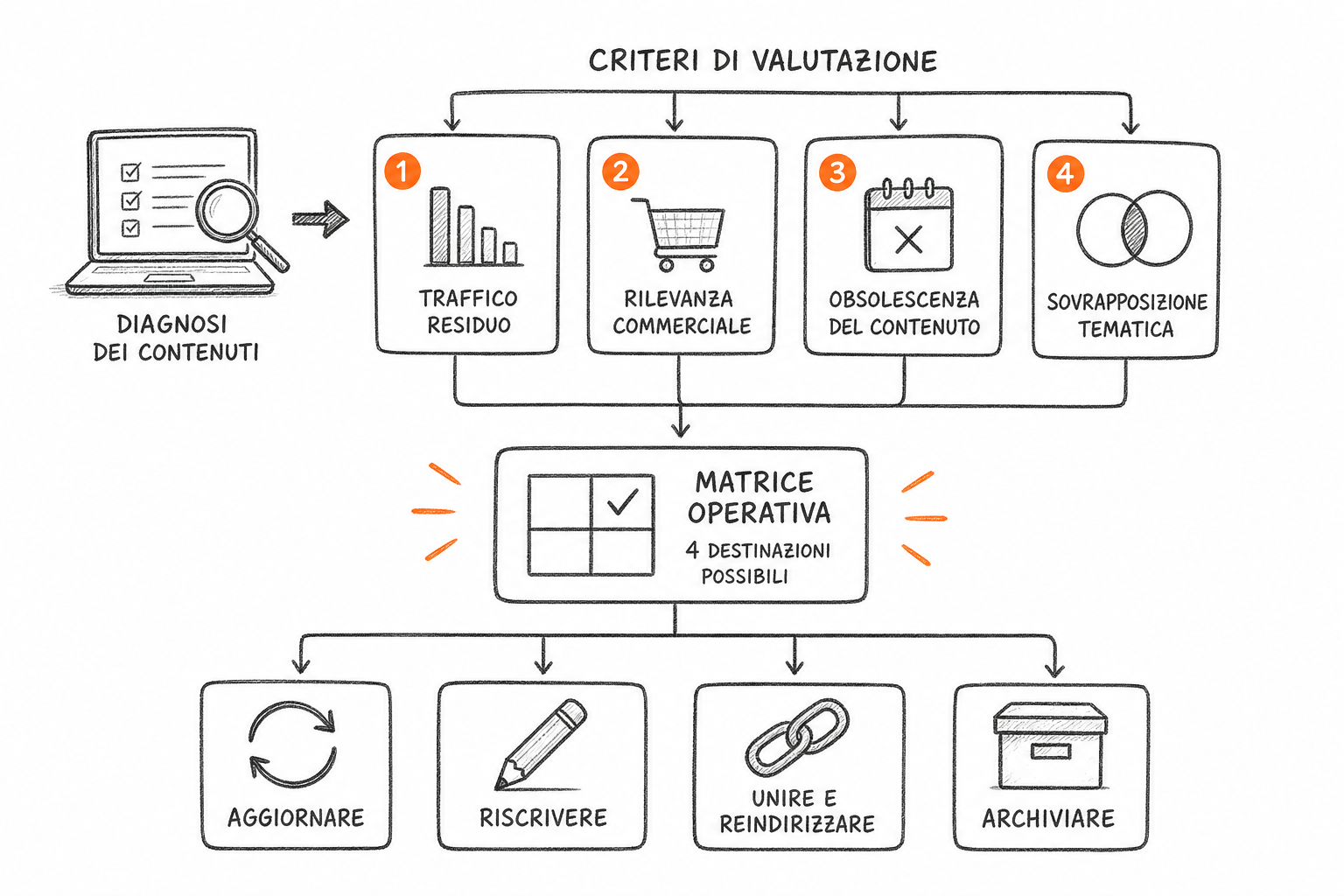 Schema decisionale per valutare gli articoli di un blog aziendale fermo: refresh, riscrittura, consolidamento o archiviazione.