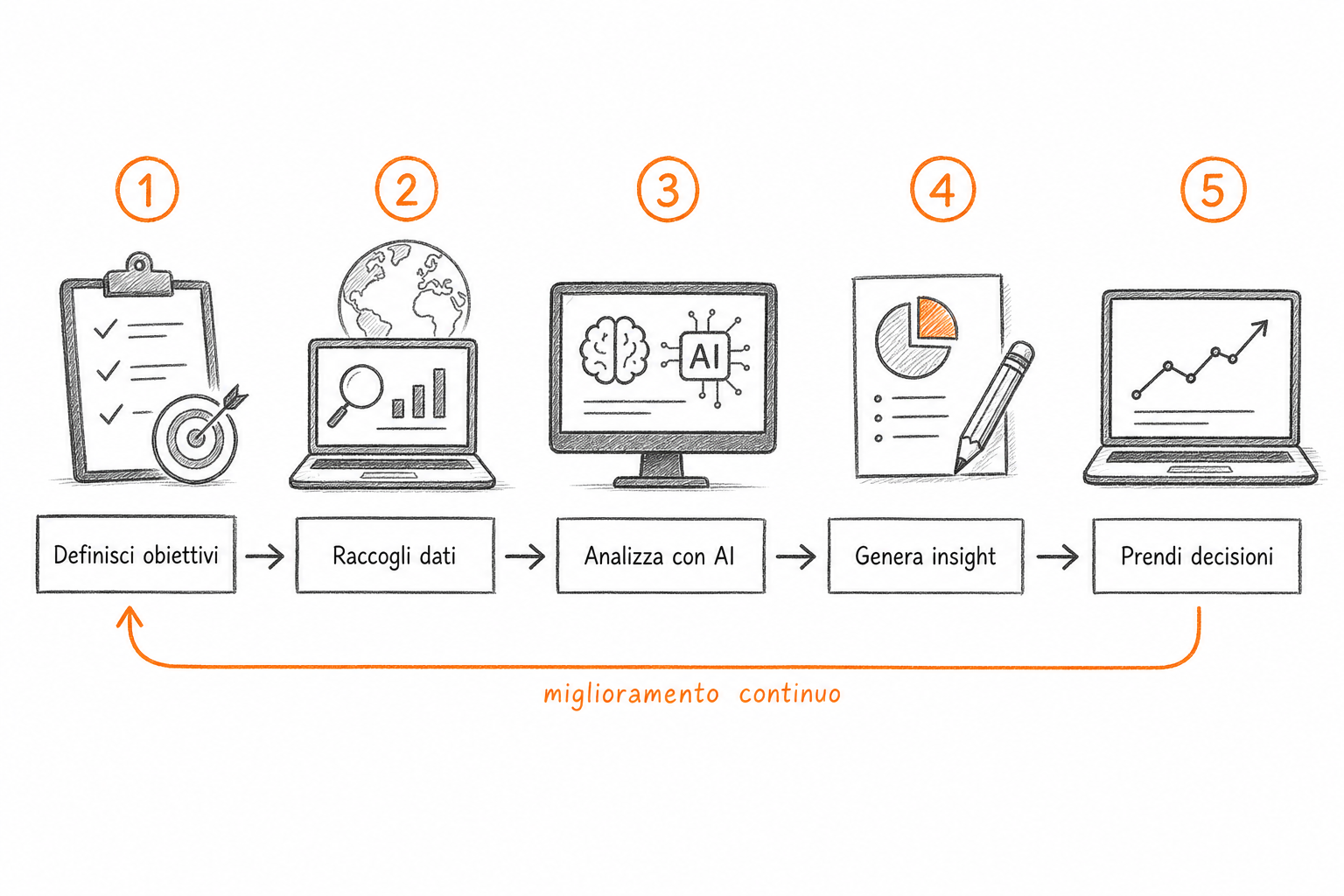 Schema a cinque fasi del workflow pratico per condurre analisi di mercato con l'AI in modo metodico
