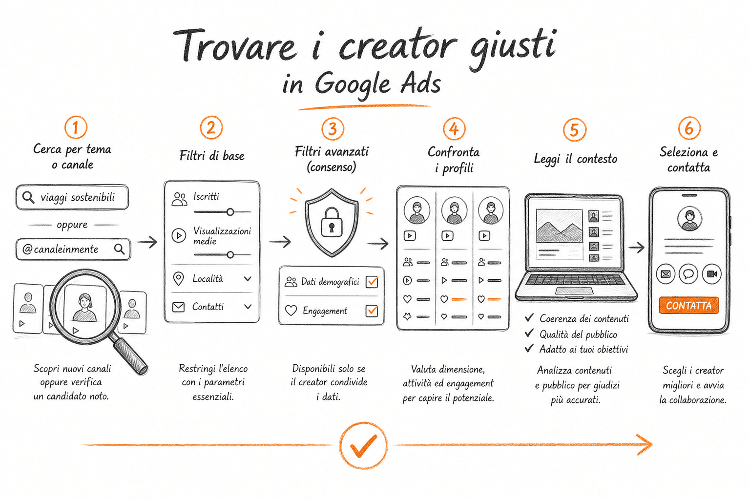 Processo di selezione dei creator in YouTube Creator Partnerships tra filtri numerici e controllo manuale dei canali