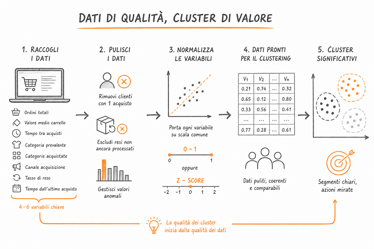 Processo di preparazione dei dati per cluster analysis clienti: pulizia, selezione variabili e normalizzazione rappresentati come fasi sequenziali.