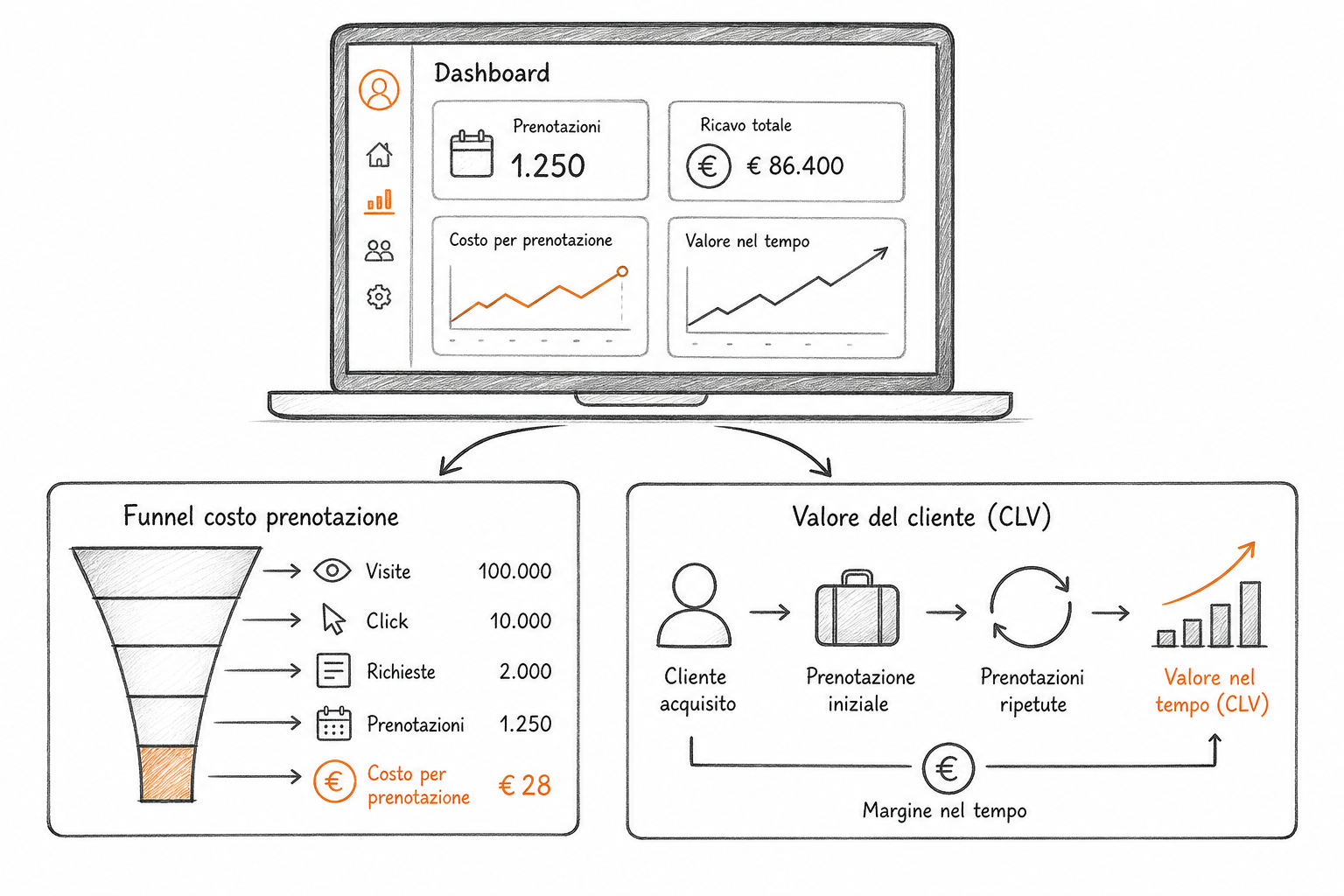 KPI del marketing noleggio auto: costo per prenotazione, valore del cliente e metriche per canale a confronto.