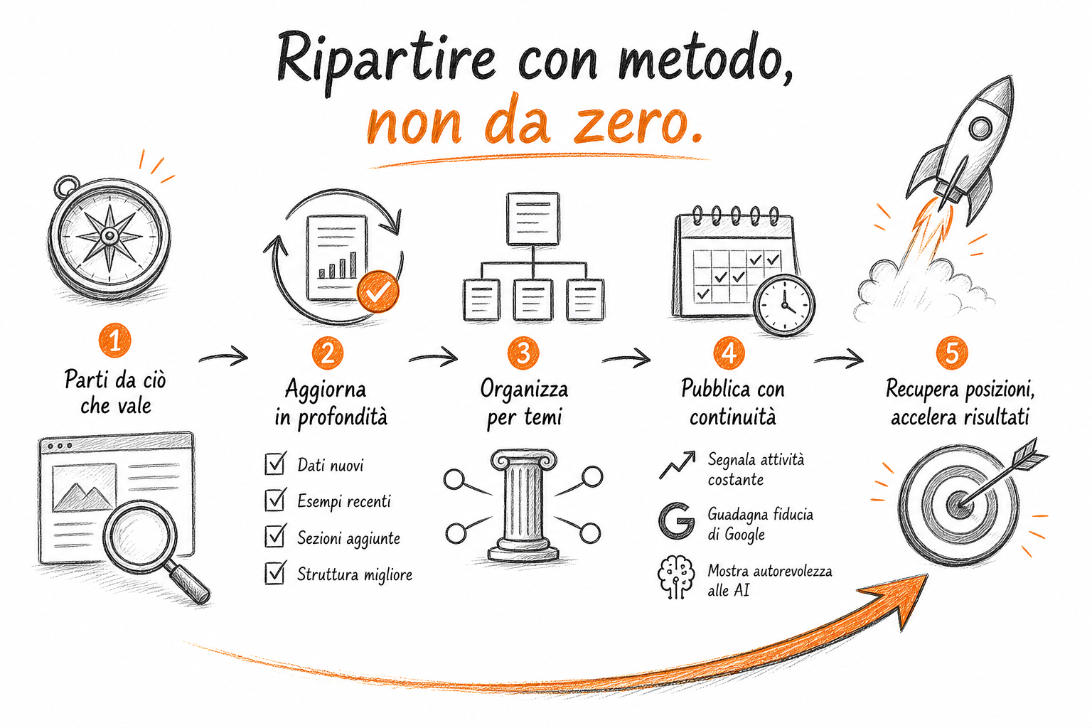 Sistema editoriale strutturato per ripartire con il blog aziendale: alberatura tematica, calendario e pubblicazione automatica.