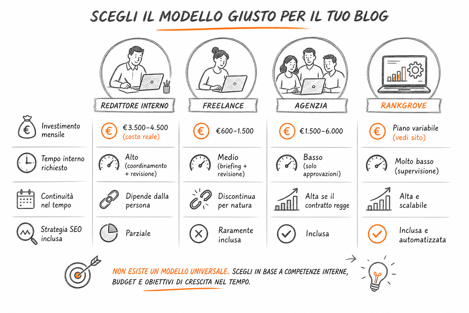 Confronto visivo tra i quattro modelli per gestire un blog aziendale: costi, tempi e continuità a confronto
