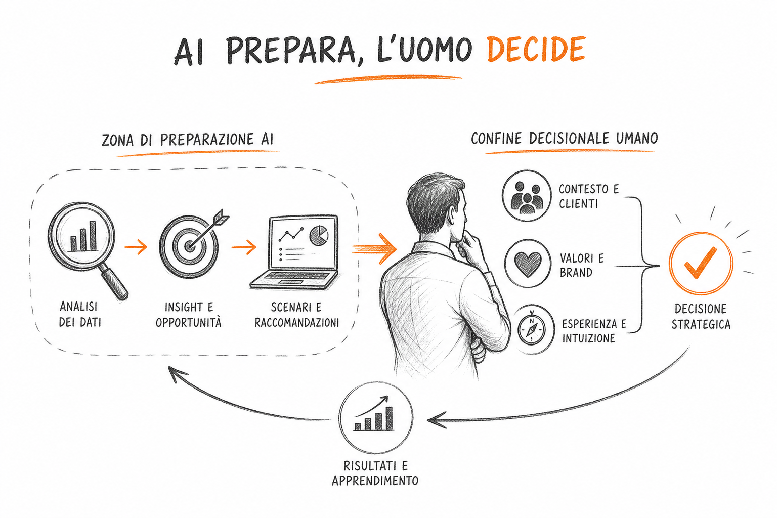 Confine strategico tra decisioni umane e supporto AI nel piano di marketing: posizionamento, budget e validazione di mercato.