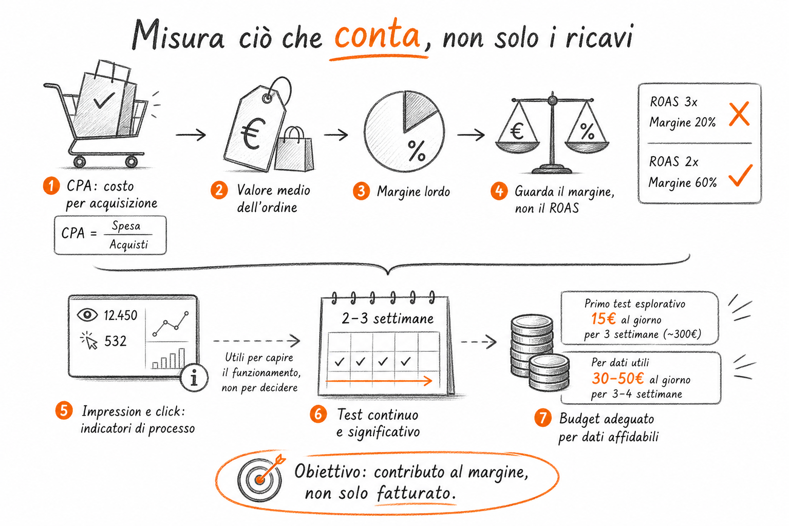 KPI ChatGPT Ads per ecommerce: dashboard con CPA, marginalità e conversioni per valutare il test