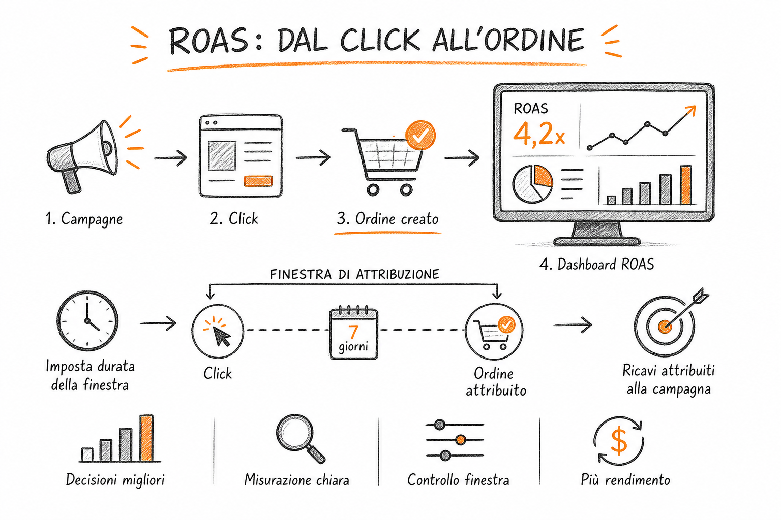 Dashboard di misurazione ROAS ChatGPT Ads ecommerce con evento order created e finestra di attribuzione a 30 giorni.